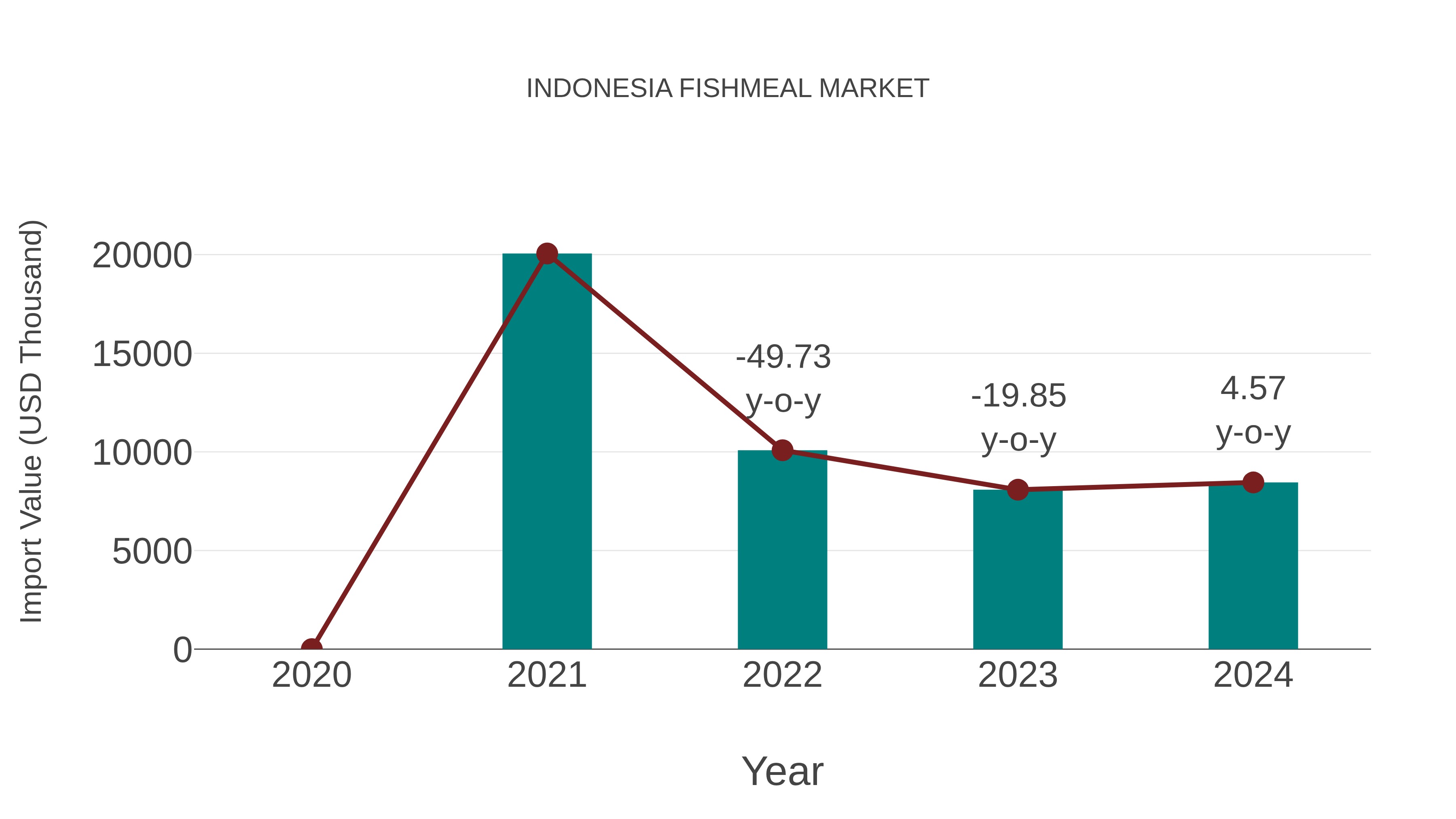  Indonesia Fishmeal Market: Import Trend Analysis