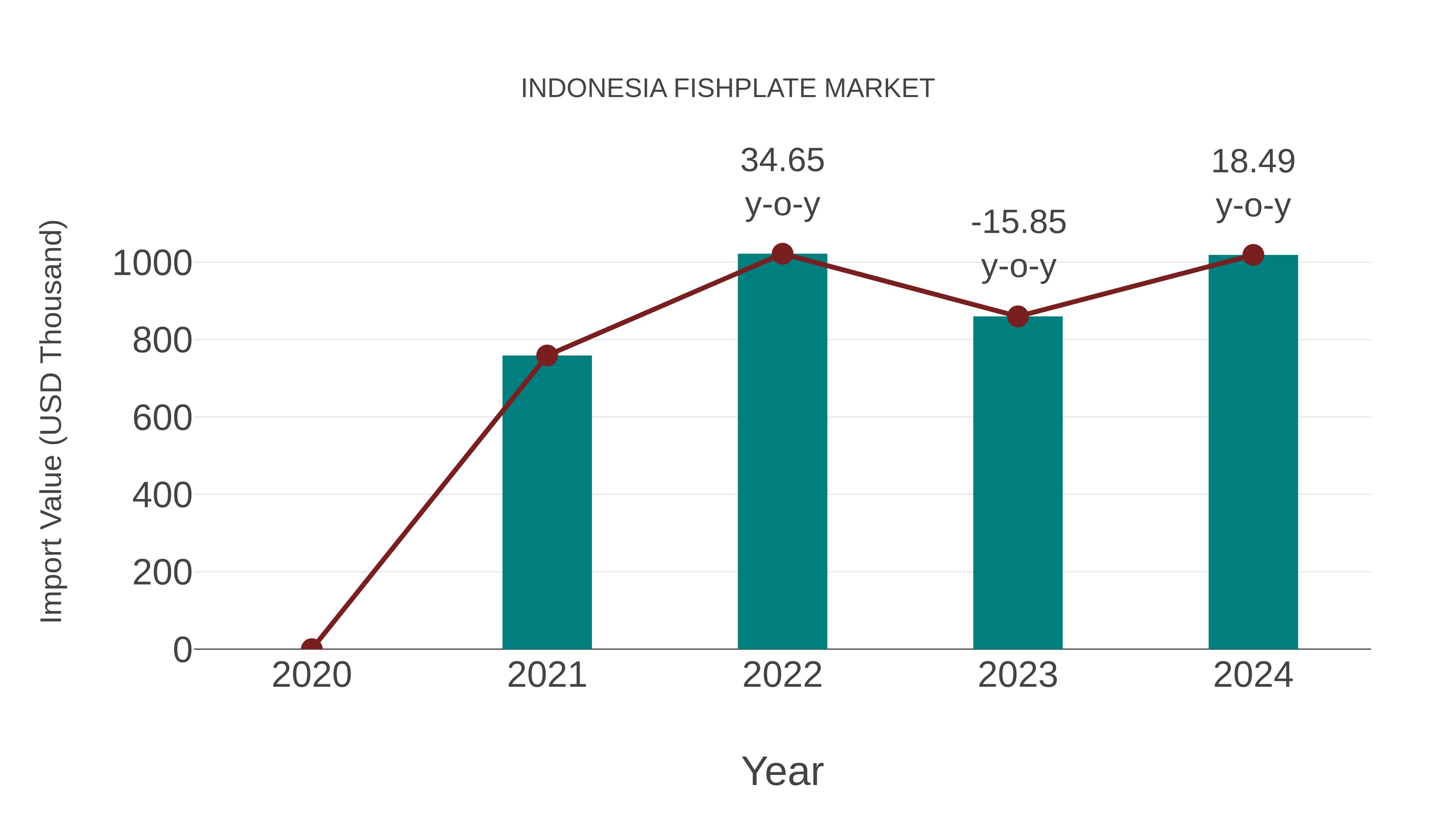  Indonesia Fishplate Market: Import Trend Analysis