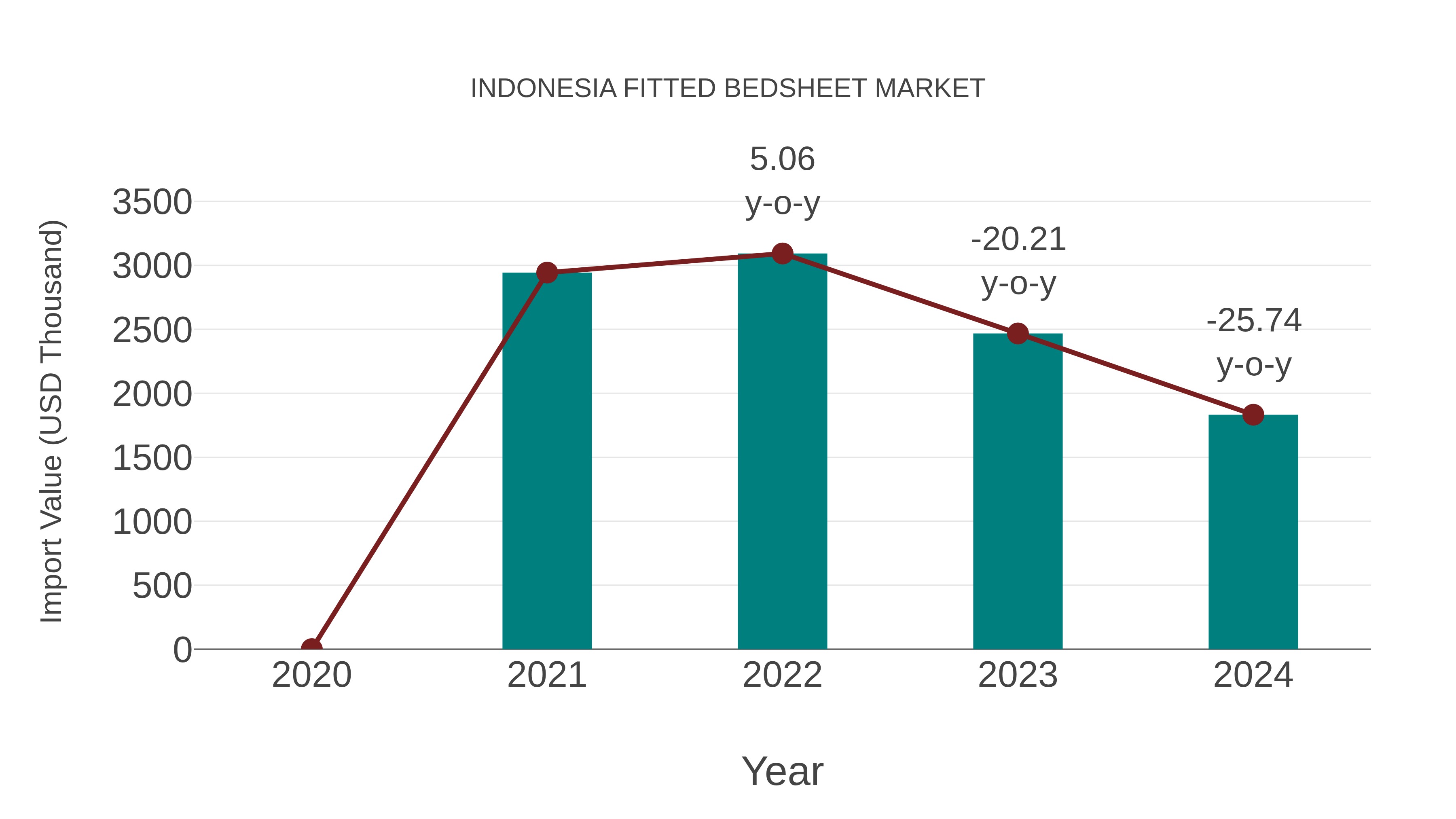  Indonesia Fitted Bedsheet Market: Import Trend Analysis
