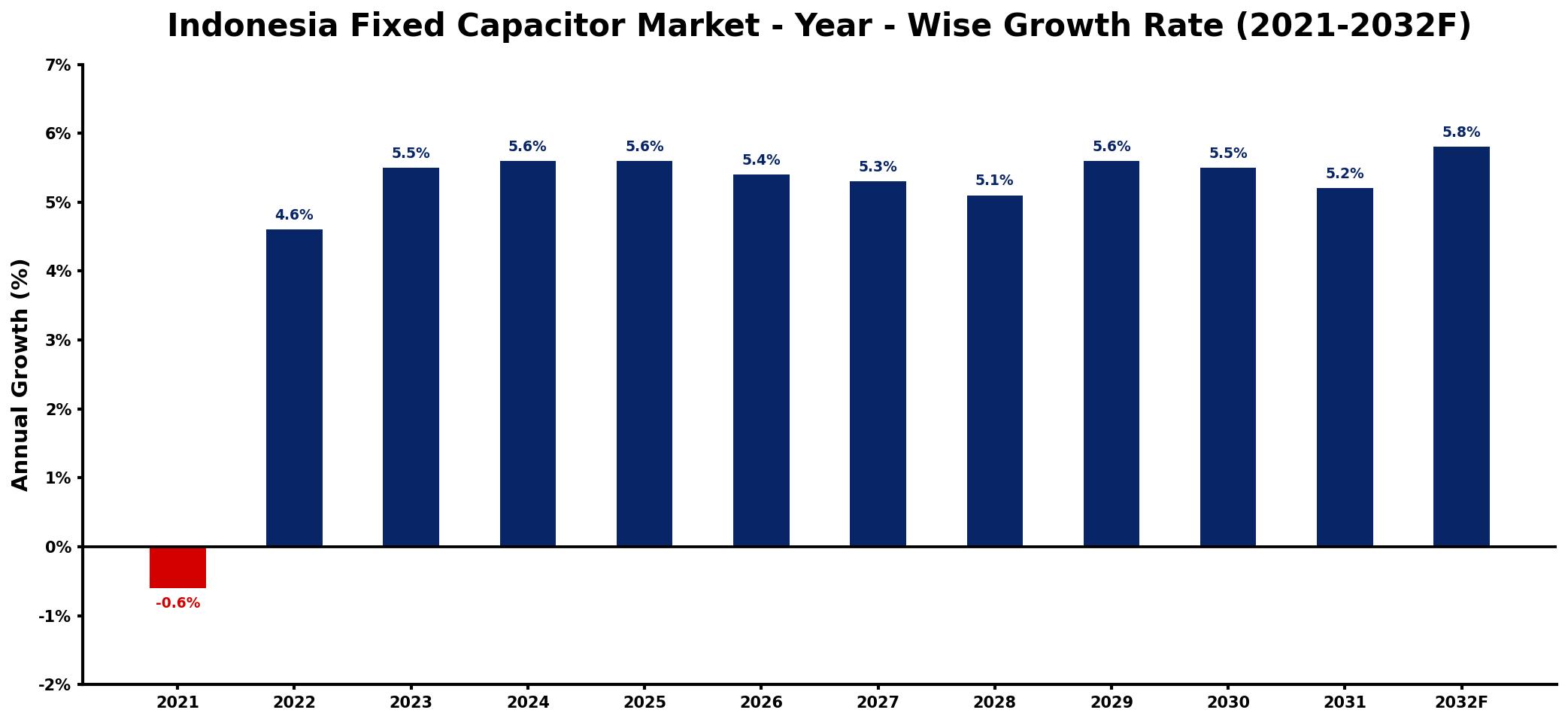 Indonesia Fixed Capacitor Market Year-wise Growth Rate and Key Drivers