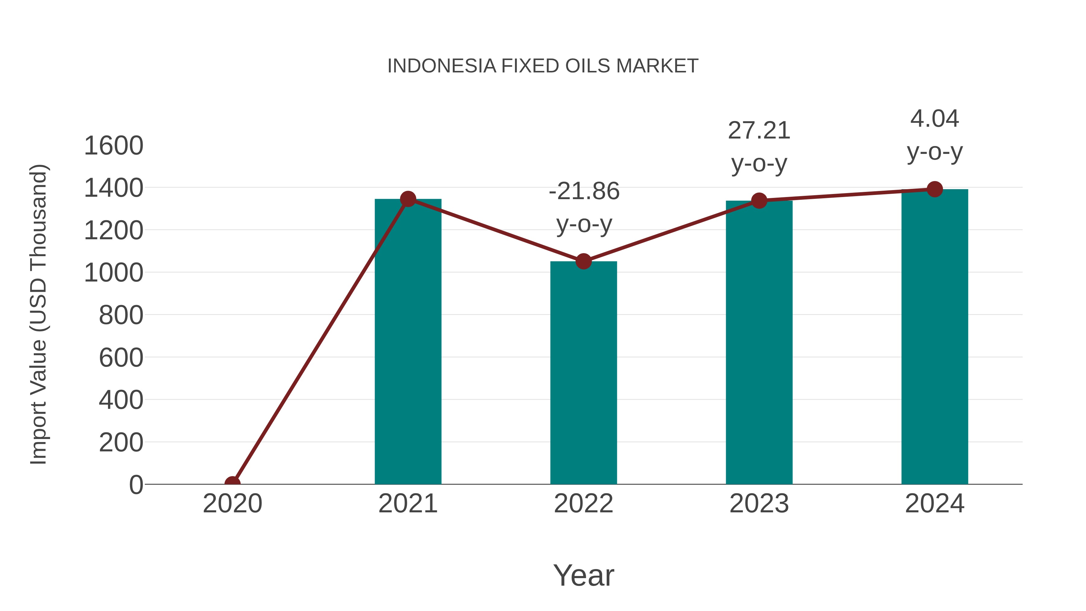  Indonesia Fixed Oils Market: Import Trend Analysis