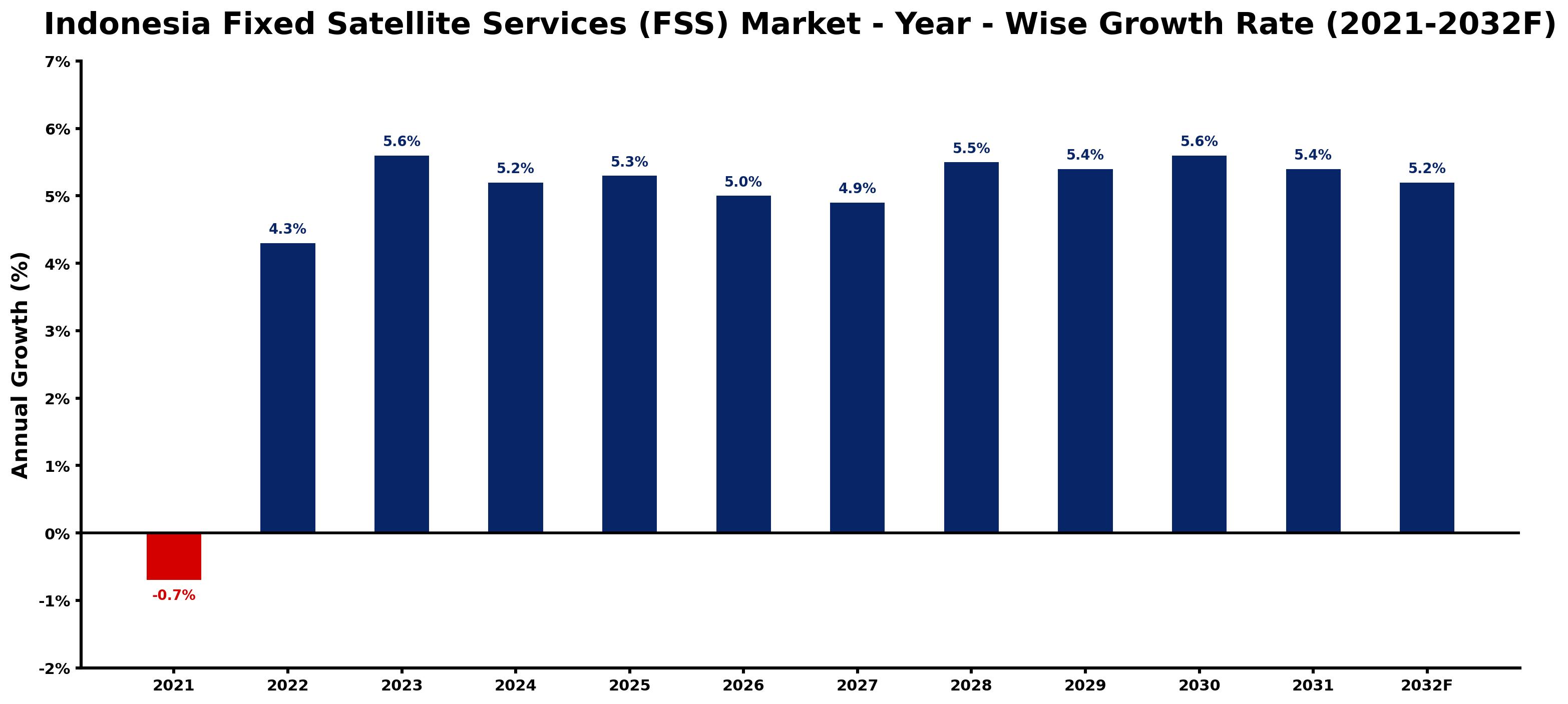 Indonesia Fixed Satellite Services (FSS) Market Year-wise Growth Rate and Key Drivers