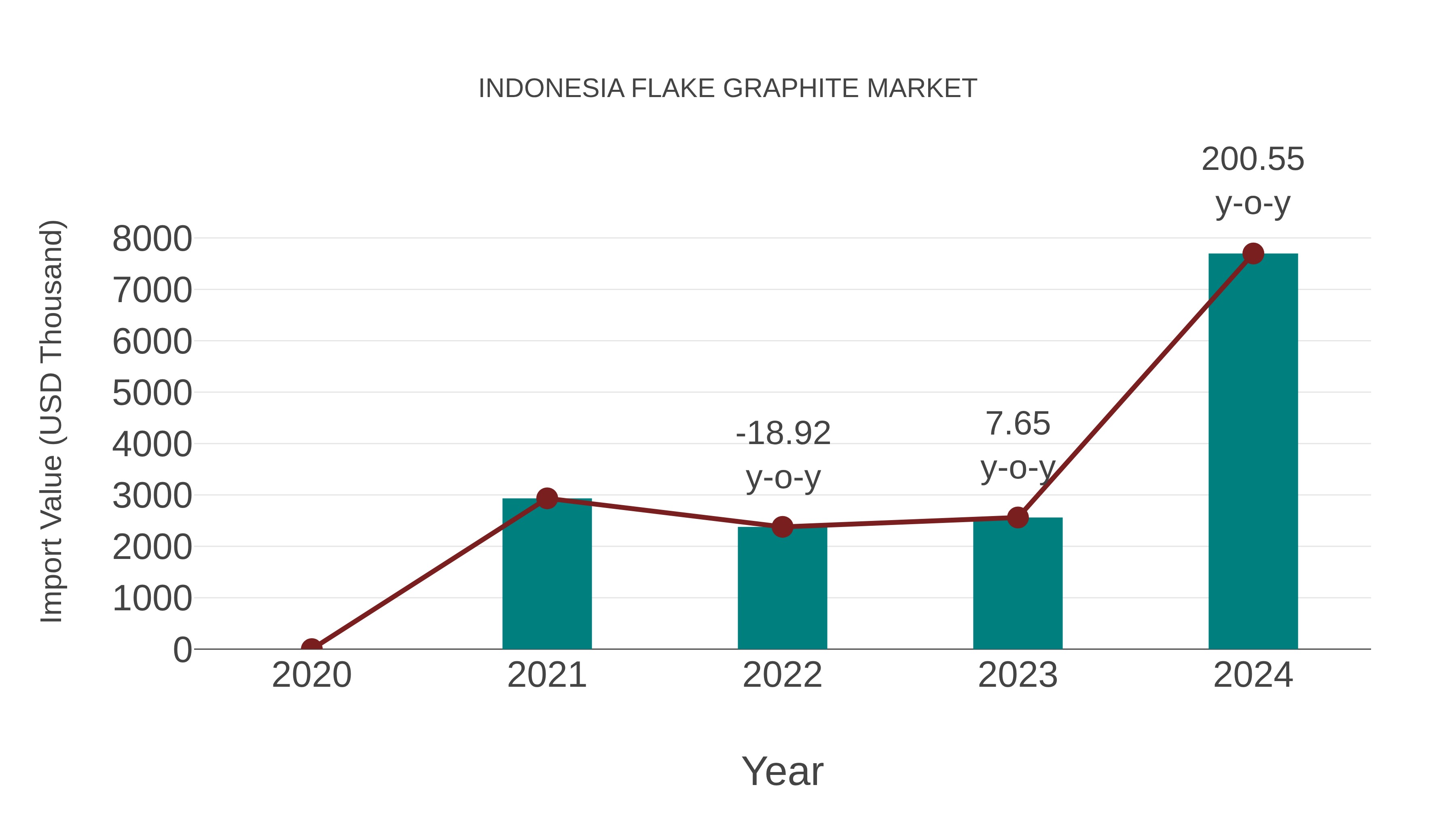  Indonesia Flake Graphite Market: Import Trend Analysis