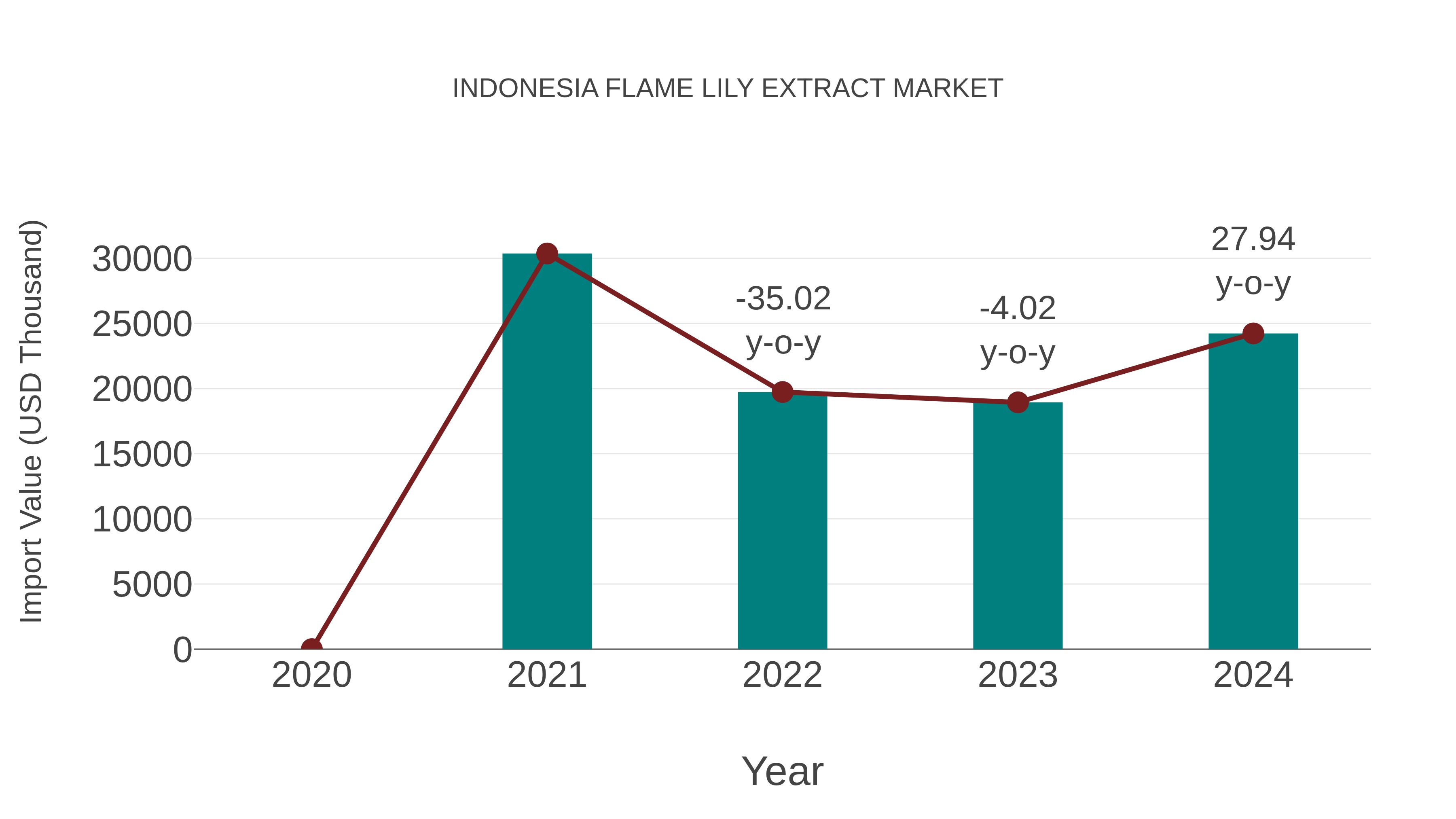  Indonesia Flame Lily Extract Market: Import Trend Analysis