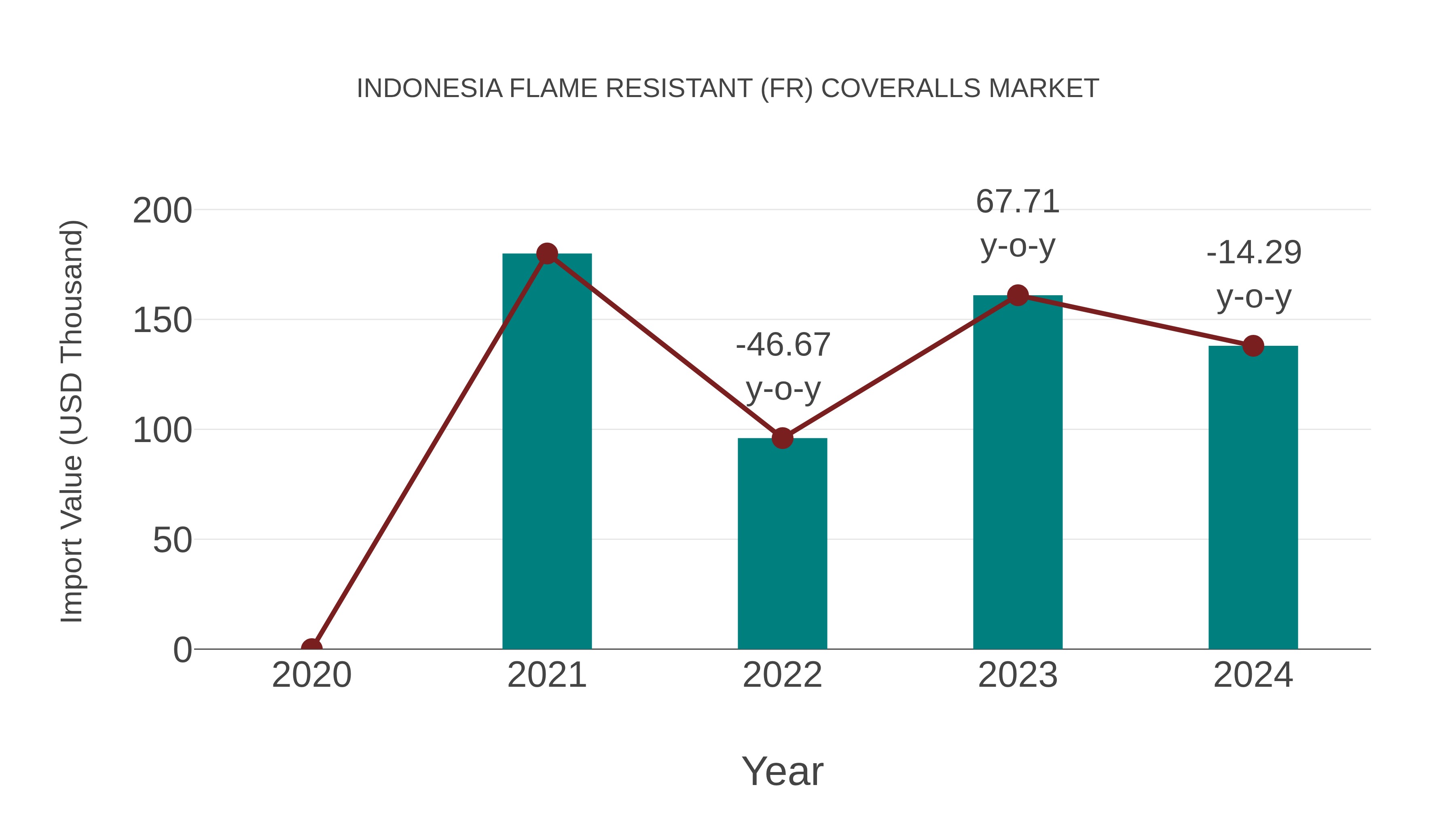  Indonesia Flame Resistant (Fr) Coveralls Market: Import Trend Analysis