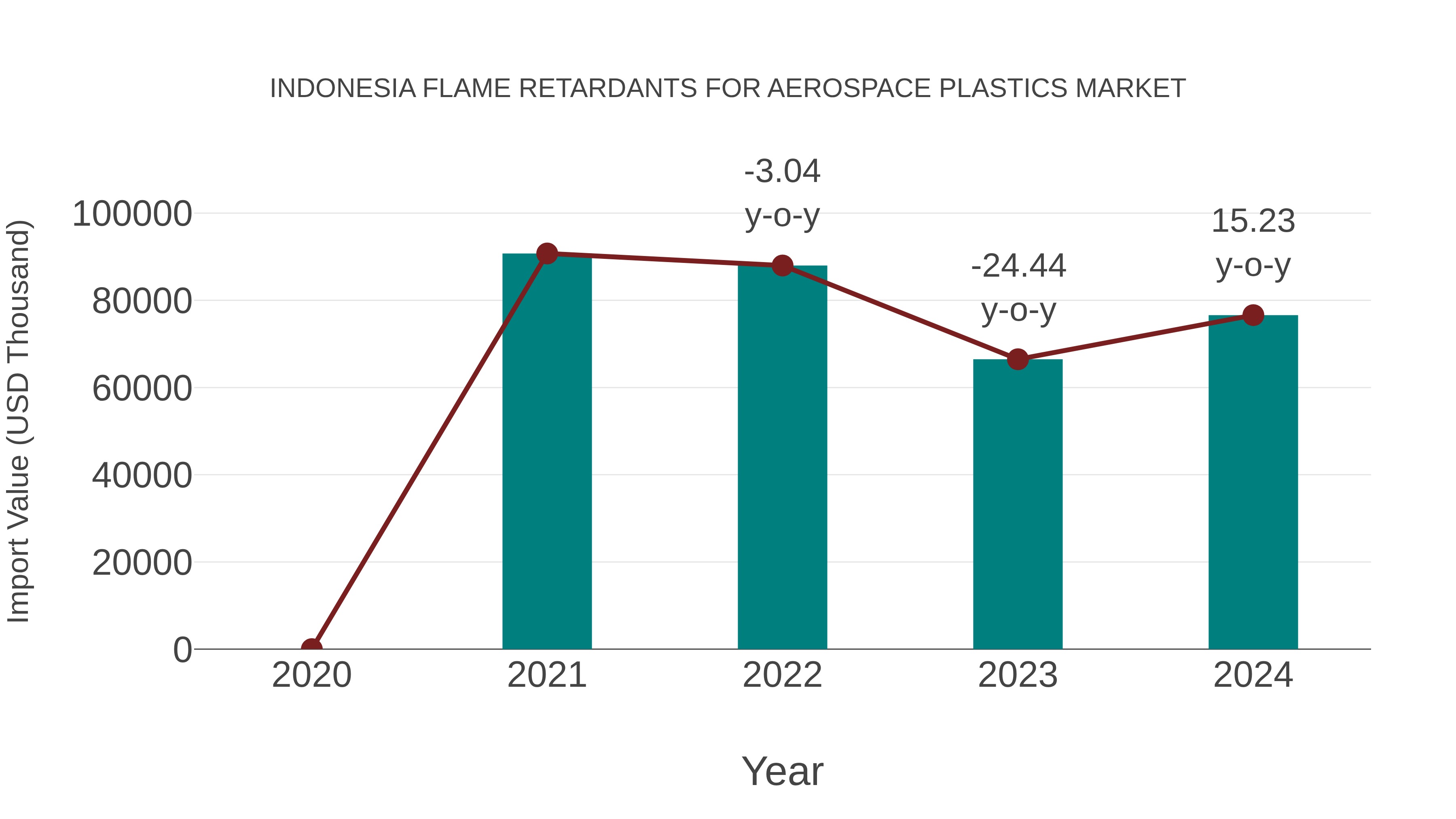  Indonesia Flame Retardants for Aerospace Plastics Market: Import Trend Analysis