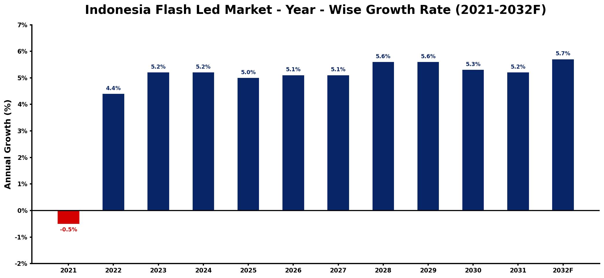 Indonesia Flash Led Market Year-wise Growth Rate and Key Drivers