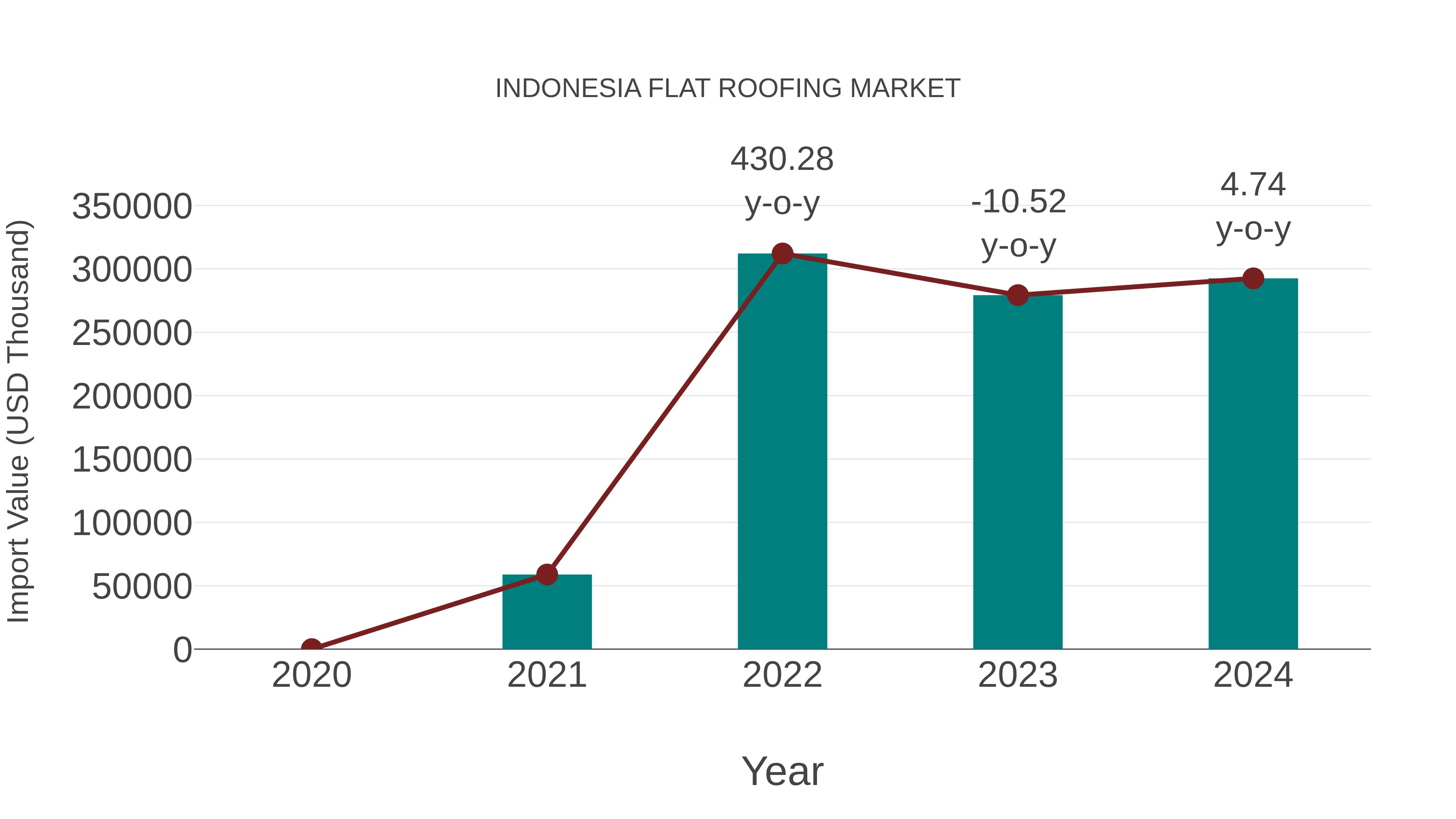  Indonesia Flat Roofing Market: Import Trend Analysis