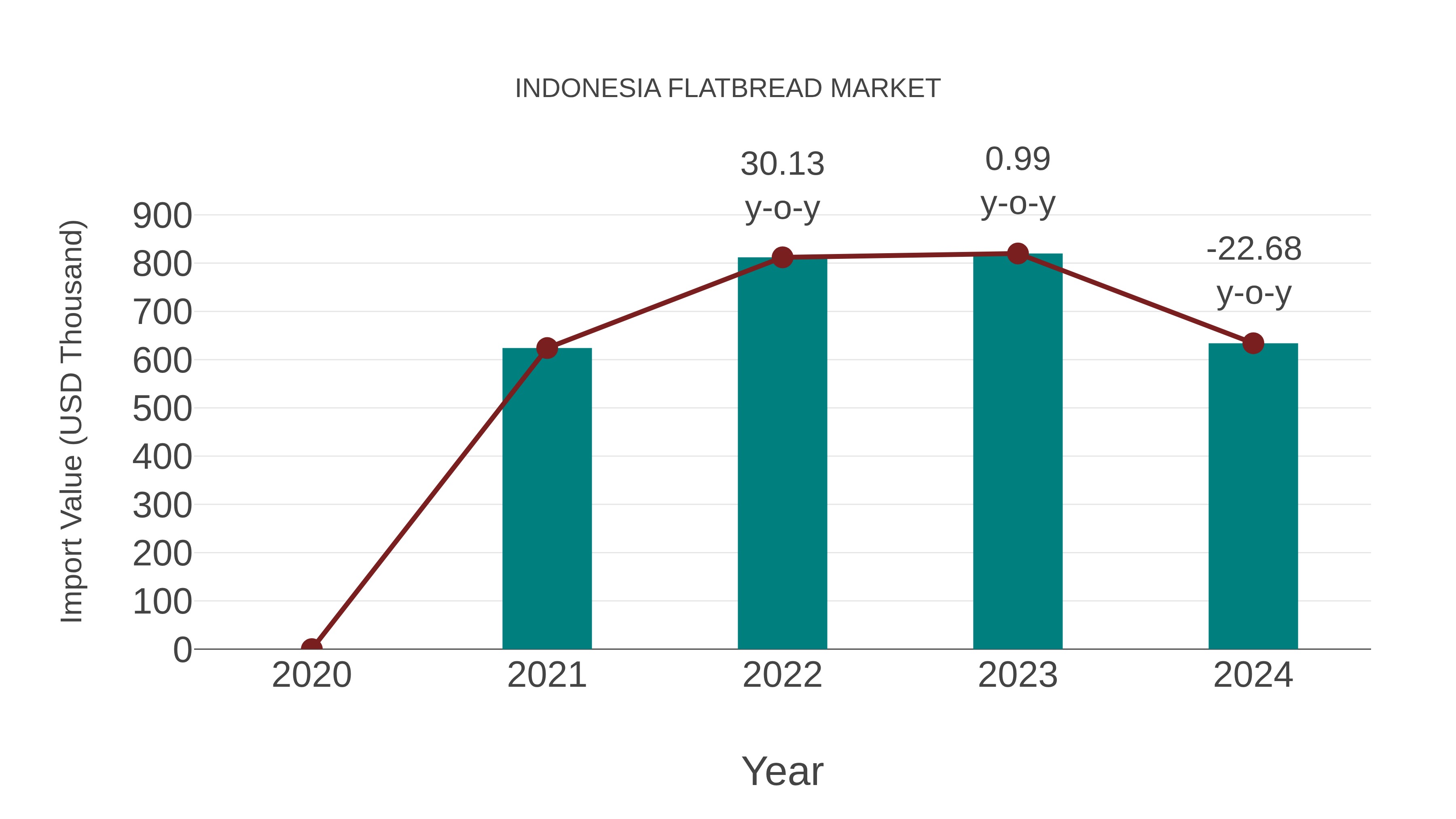  Indonesia Flatbread Market: Import Trend Analysis