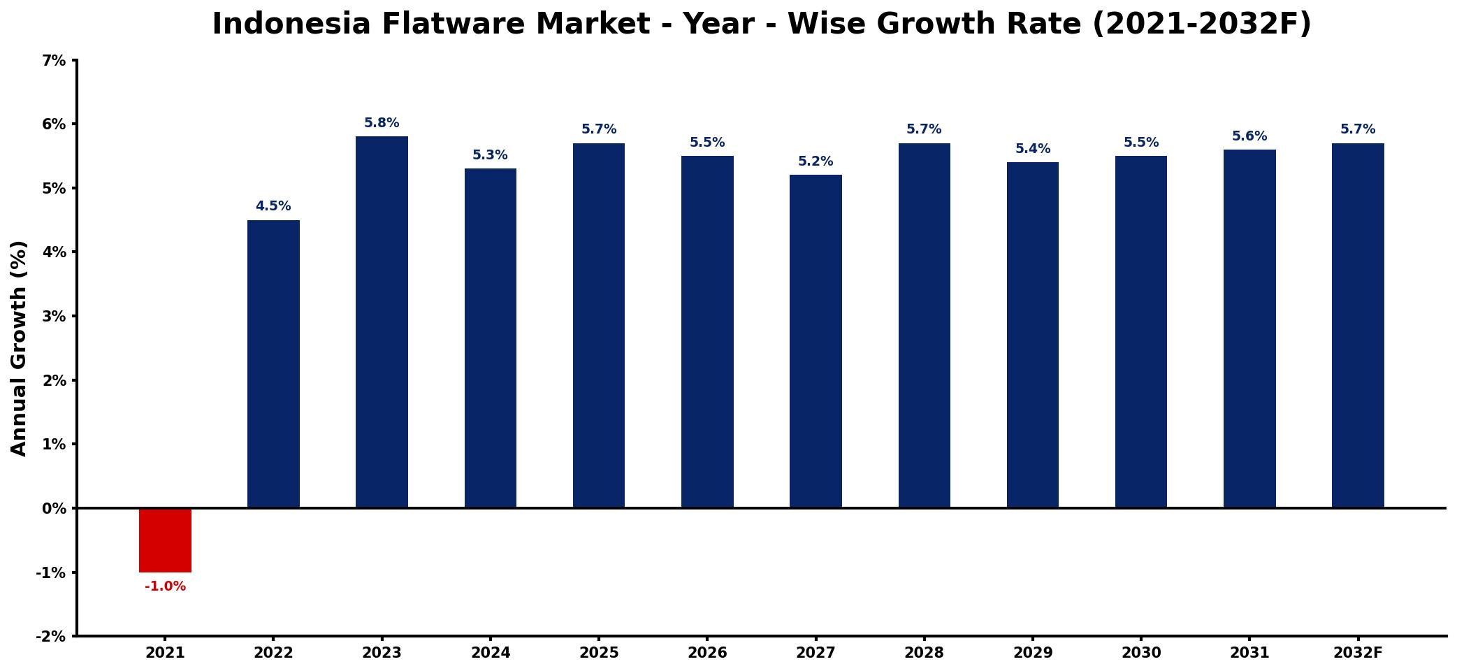 Indonesia Flatware Market Year-wise Growth Rate and Key Drivers