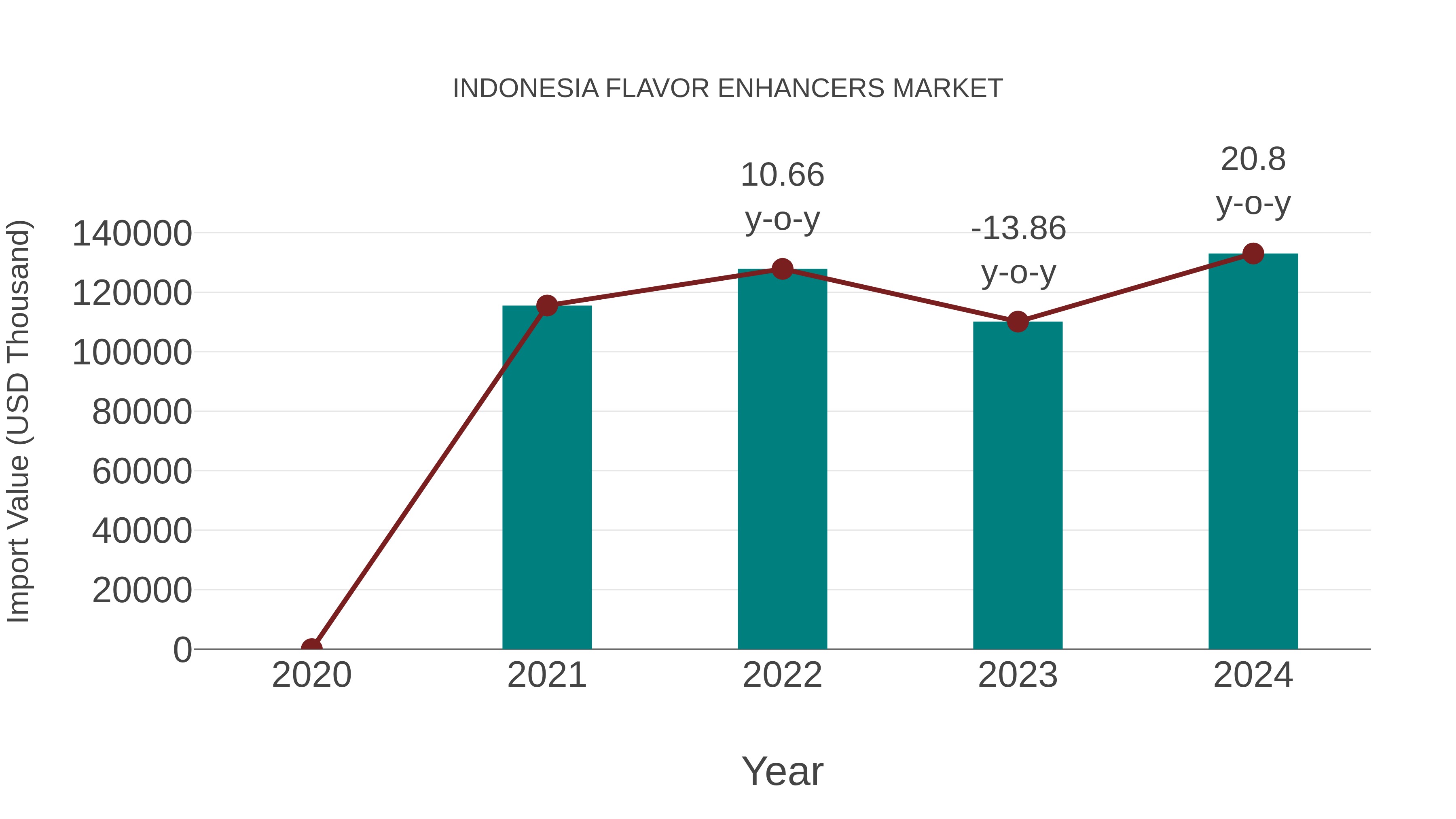 Indonesia Flavor Enhancers Market: Import Trend Analysis