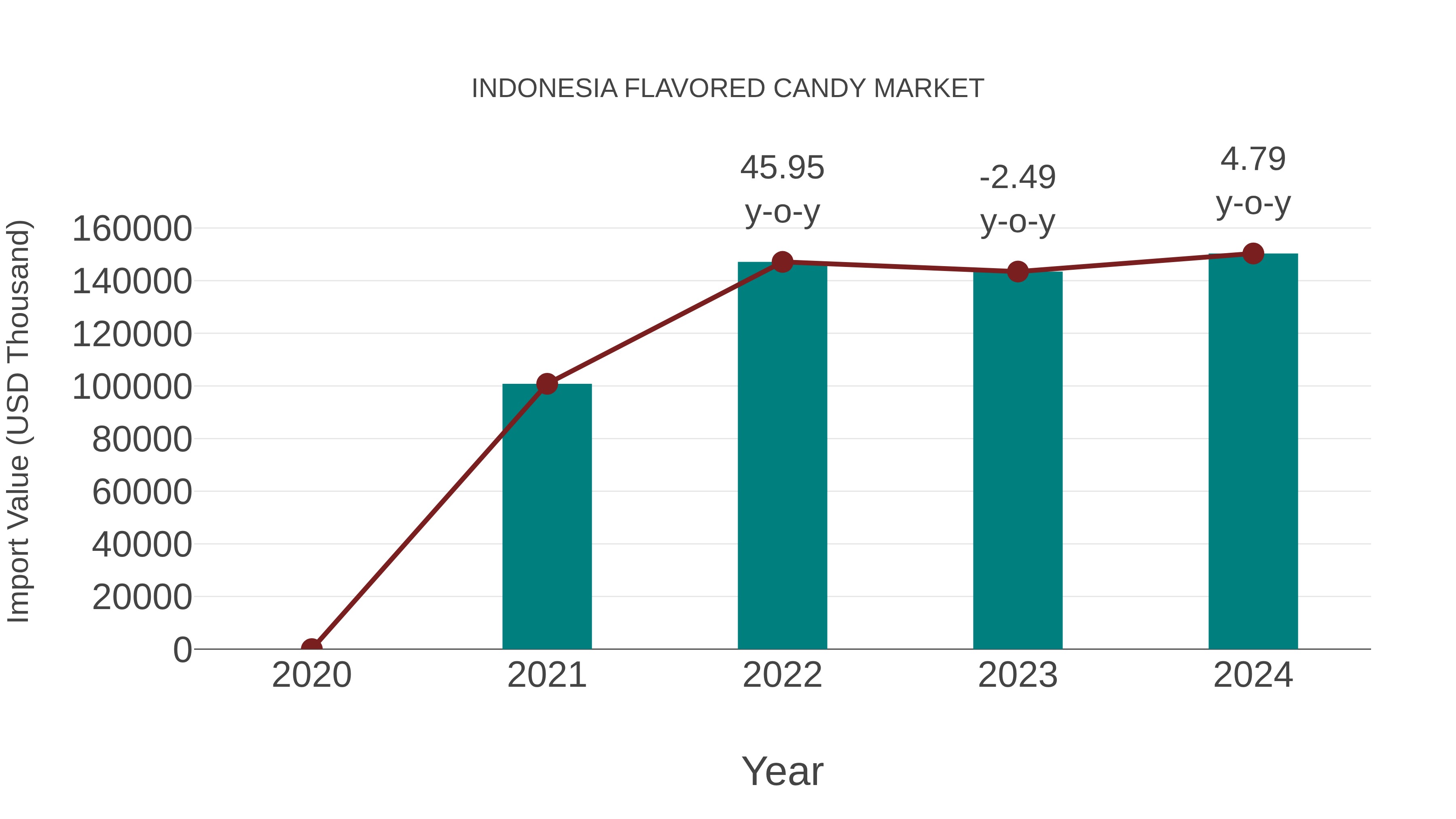  Indonesia Flavored Candy Market: Import Trend Analysis