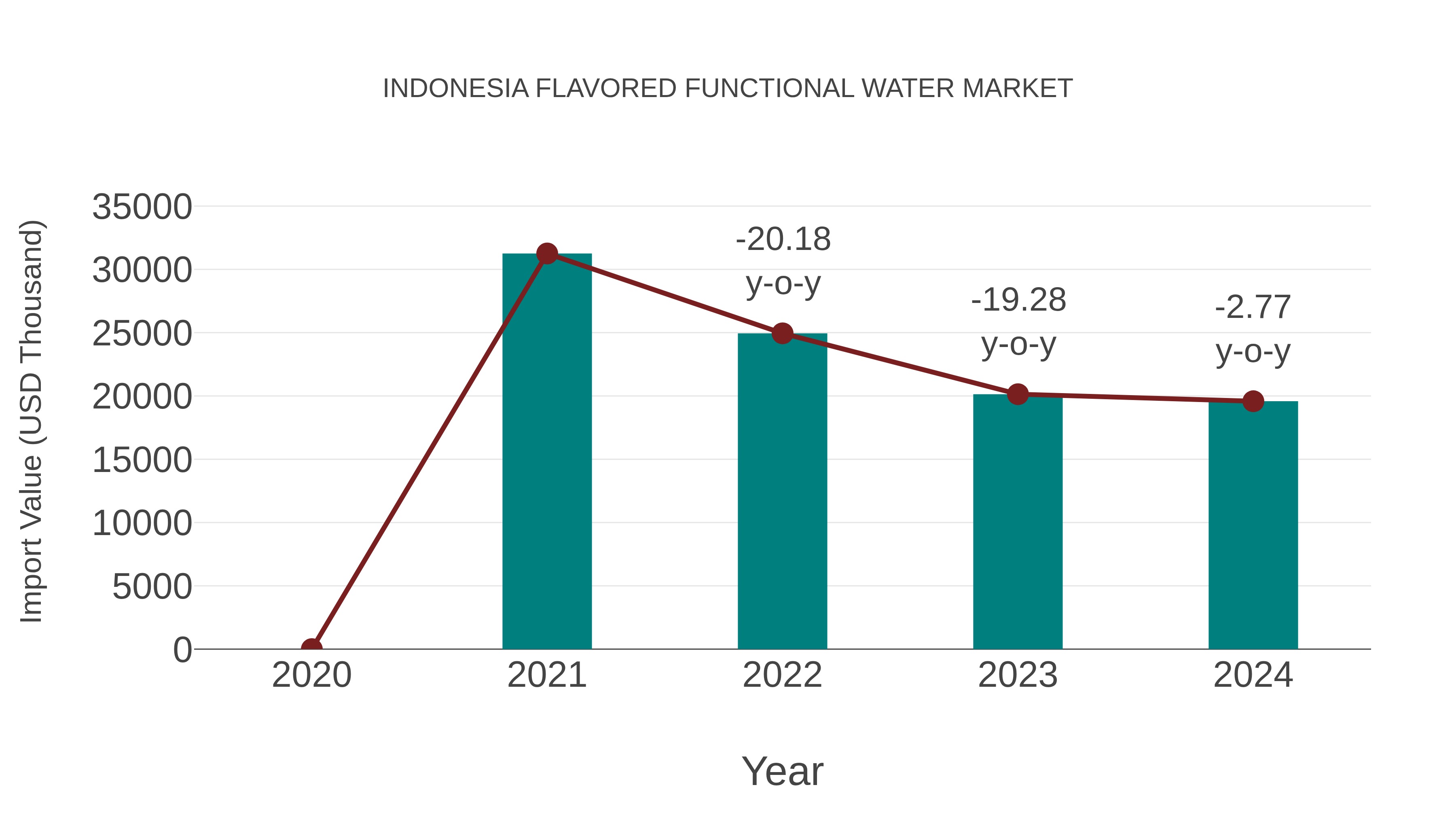  Indonesia Flavored Functional Water Market: Import Trend Analysis