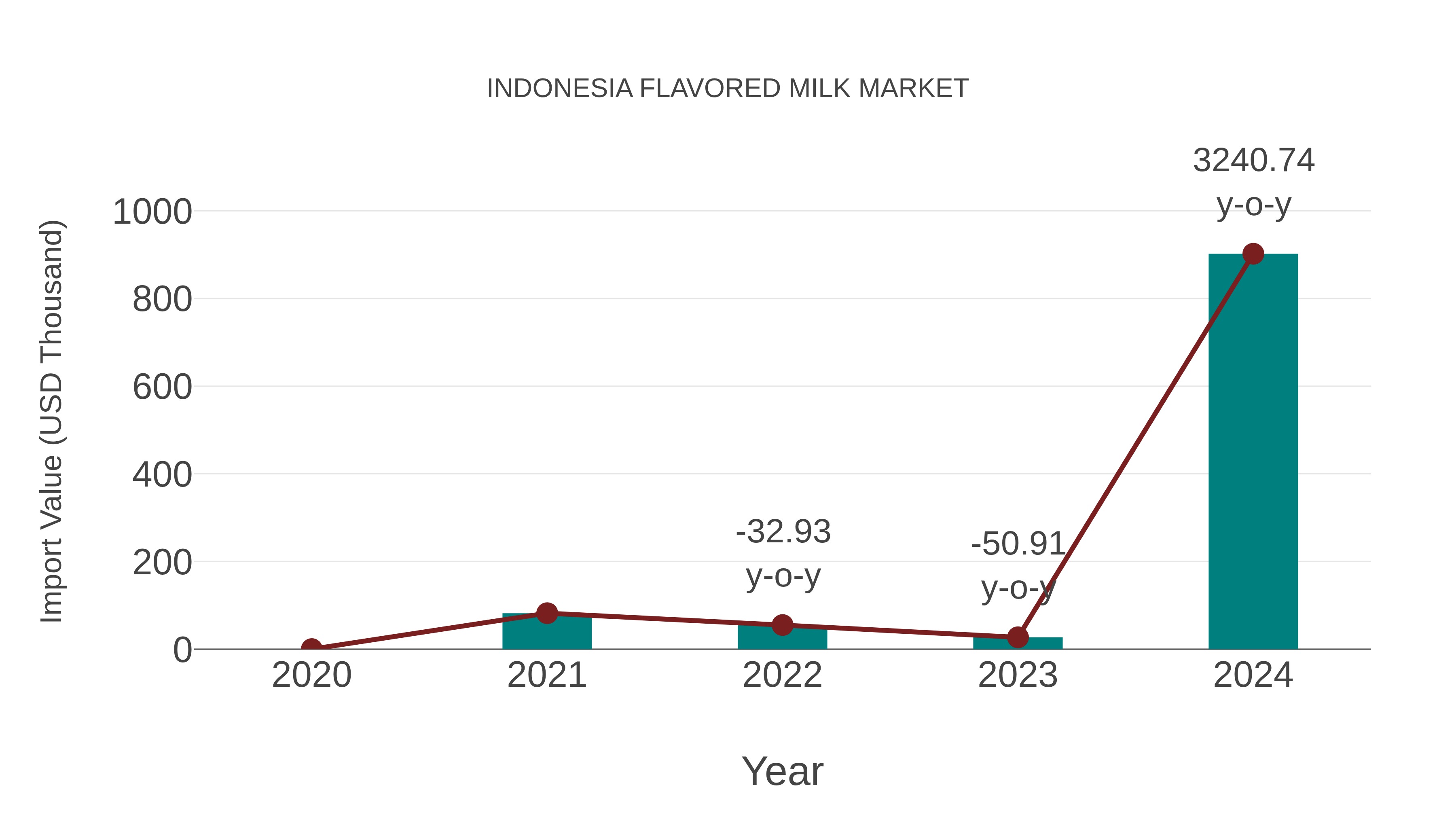 Indonesia Flavored Milk Market: Import Trend Analysis