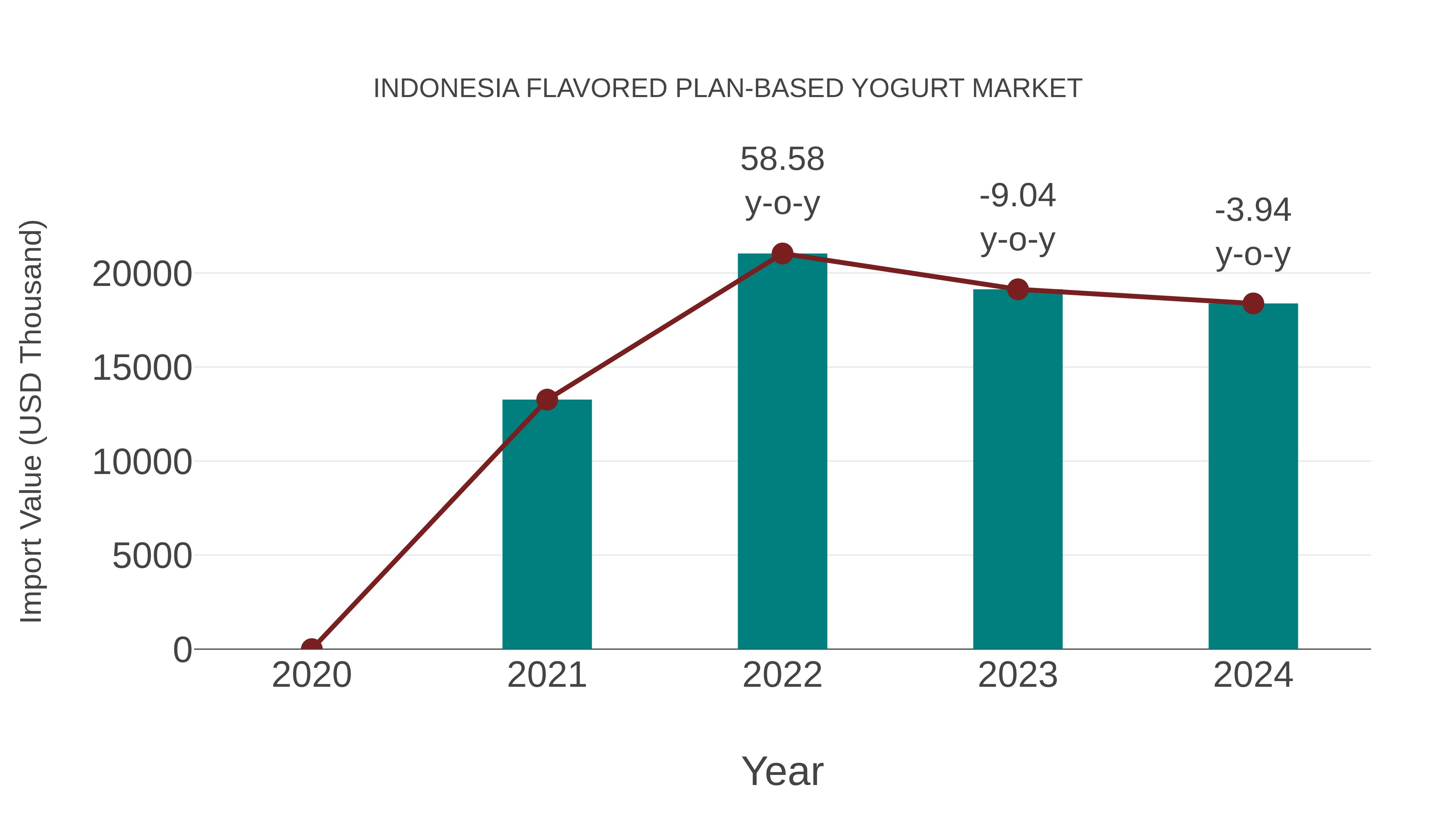  Indonesia Flavored Plan-based Yogurt Market: Import Trend Analysis