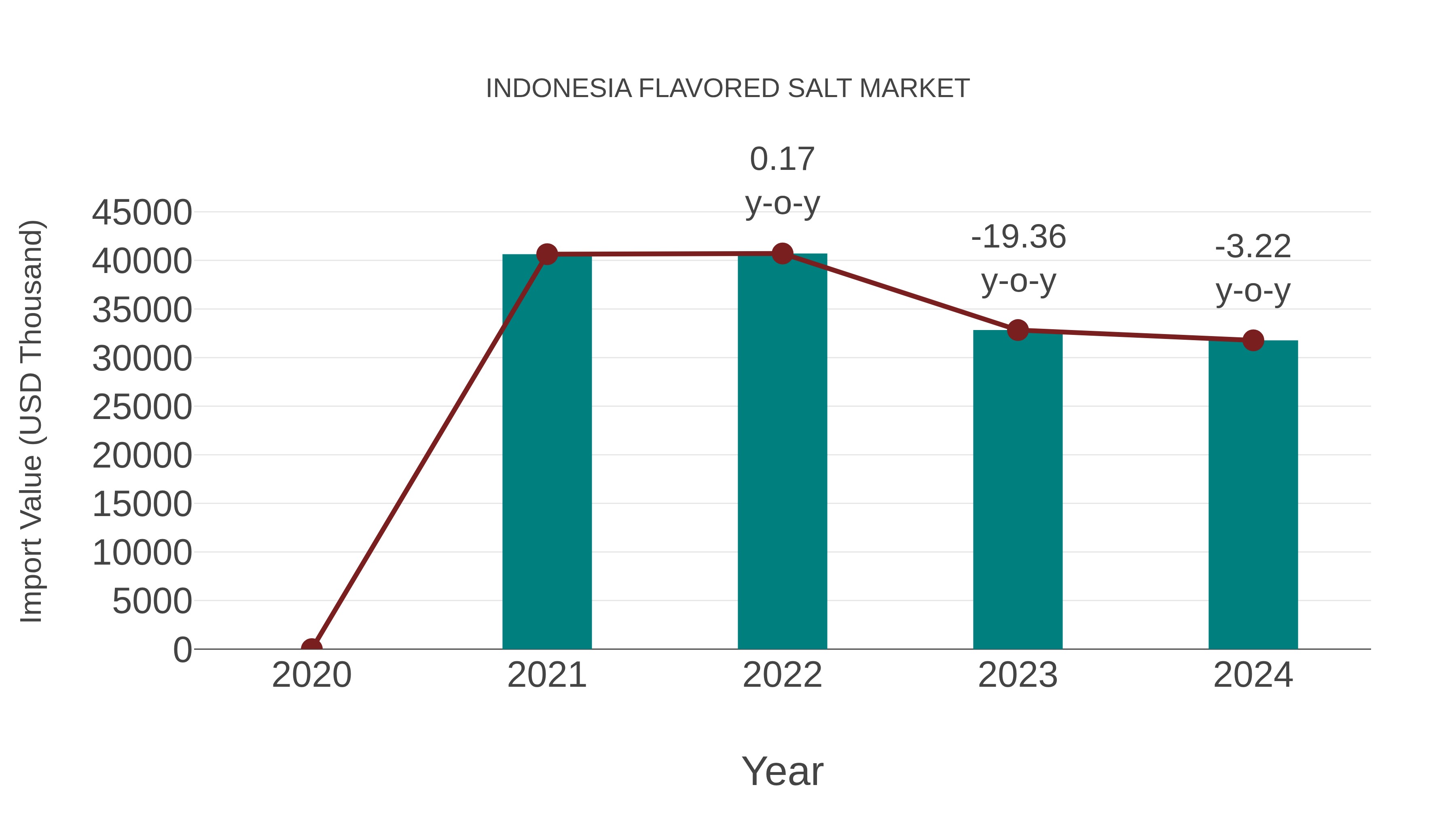  Indonesia Flavored Salt Market: Import Trend Analysis