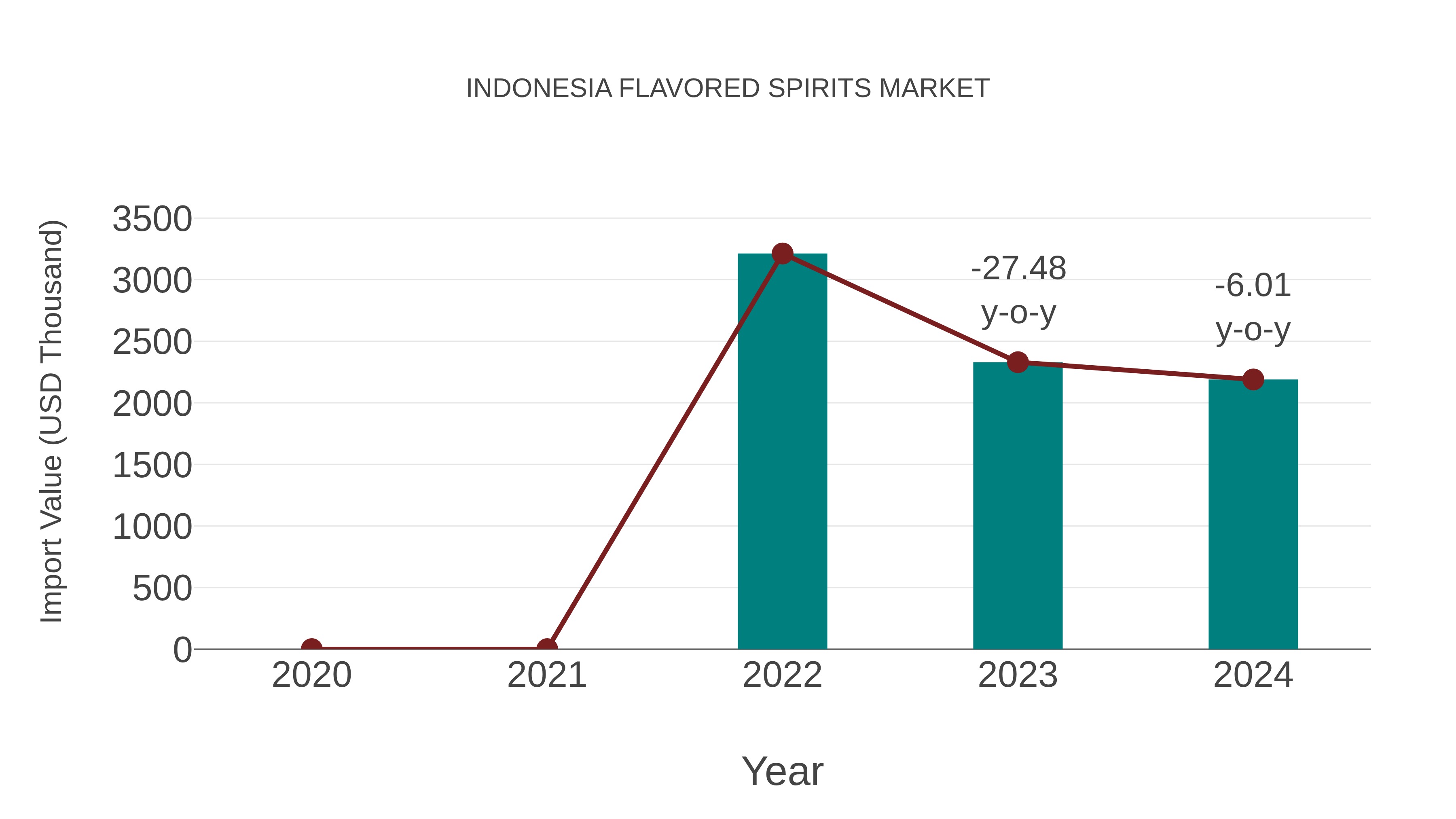  Indonesia Flavored Spirits Market: Import Trend Analysis