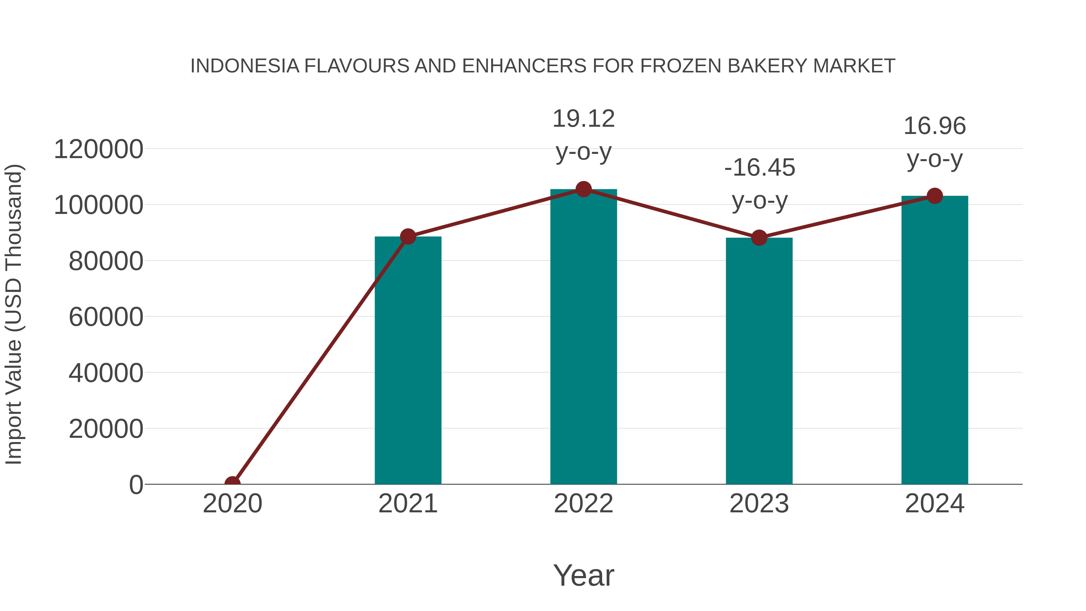  Indonesia Flavours and Enhancers for Frozen Bakery Market: Import Trend Analysis