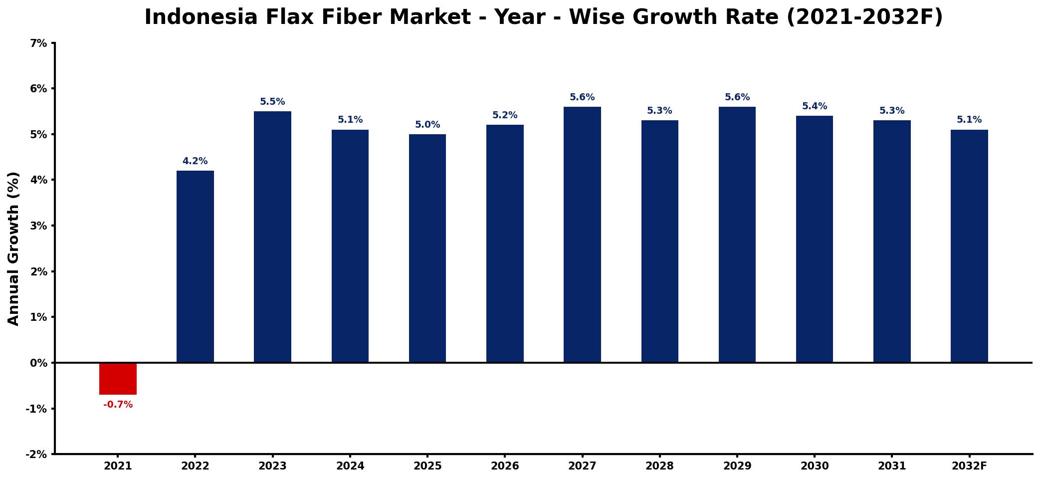 Indonesia Flax Fiber Market Year-wise Growth Rate and Key Drivers