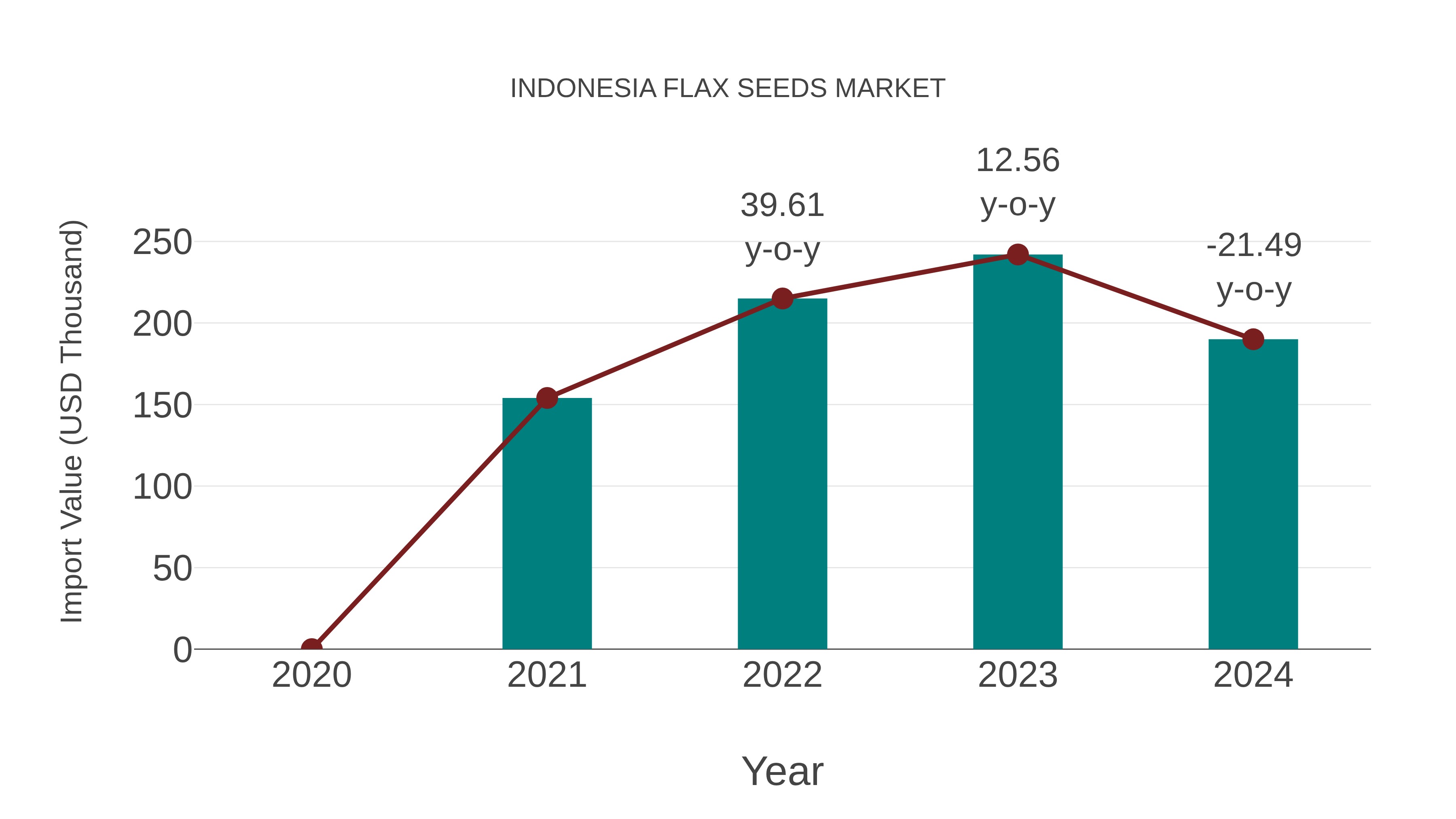  Indonesia Flax Seeds Market: Import Trend Analysis