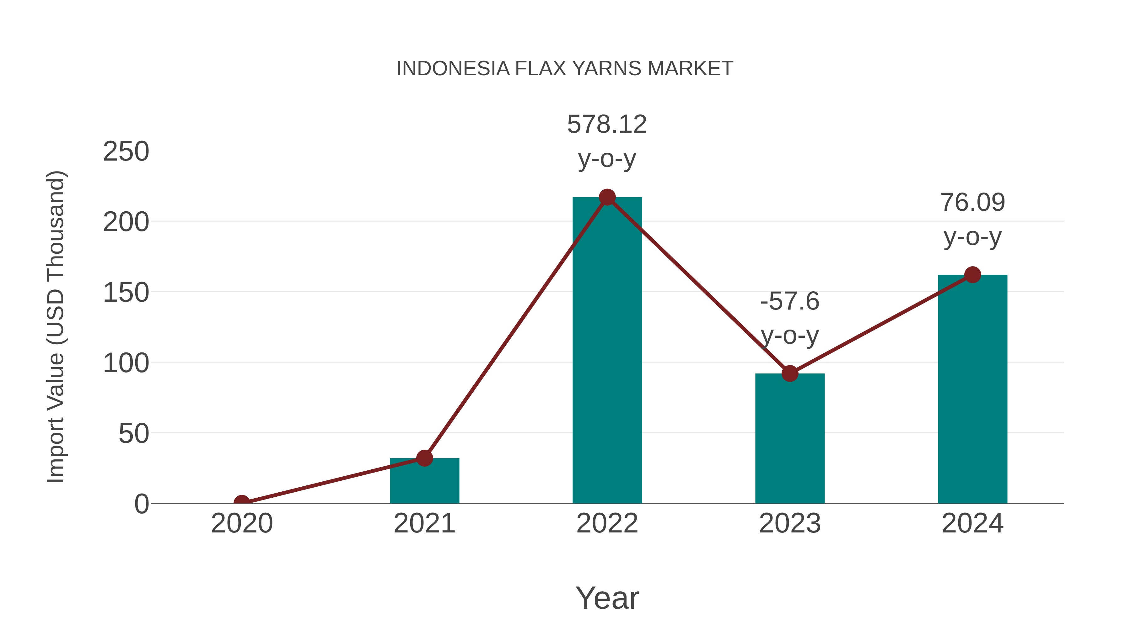  Indonesia Flax Yarns Market: Import Trend Analysis
