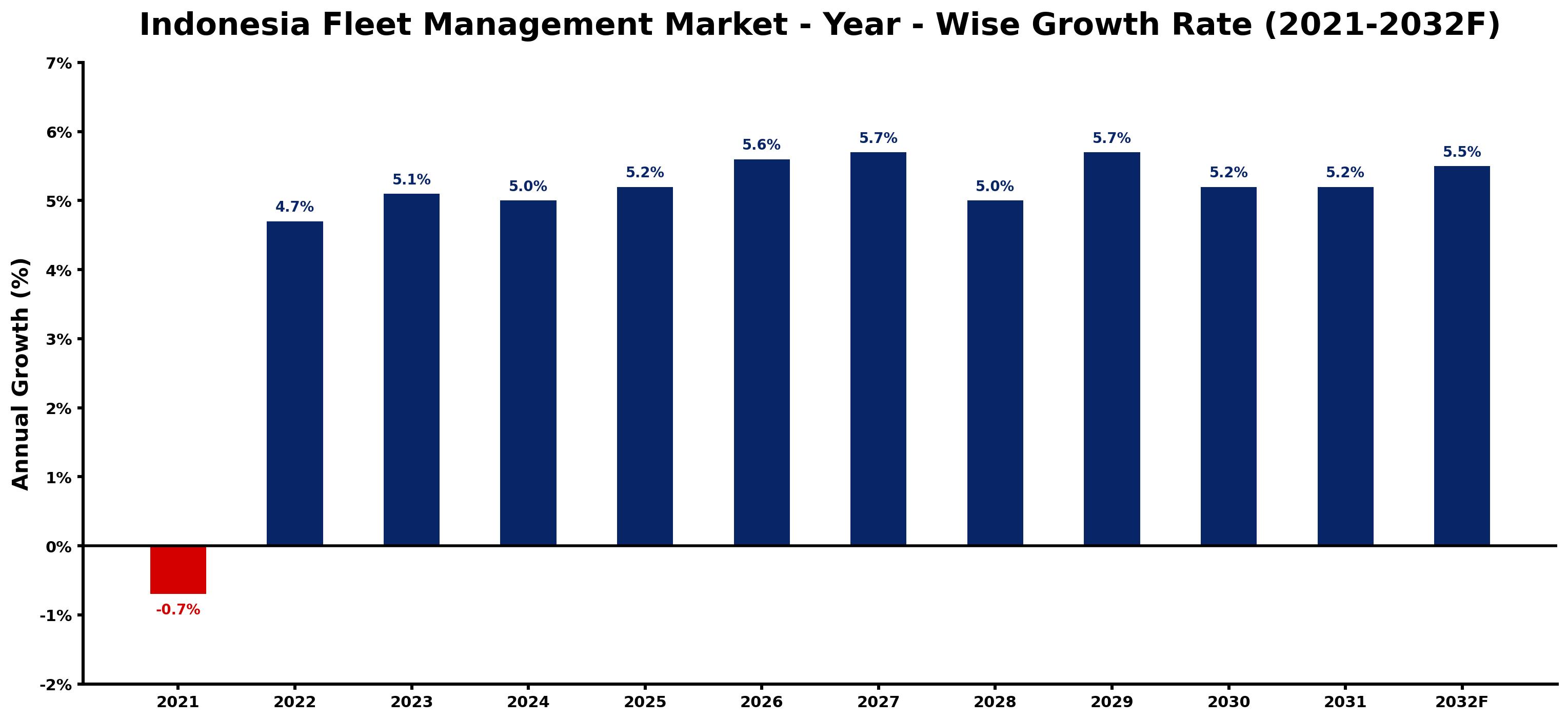 Indonesia Fleet Management Market Year-wise Growth Rate and Key Drivers