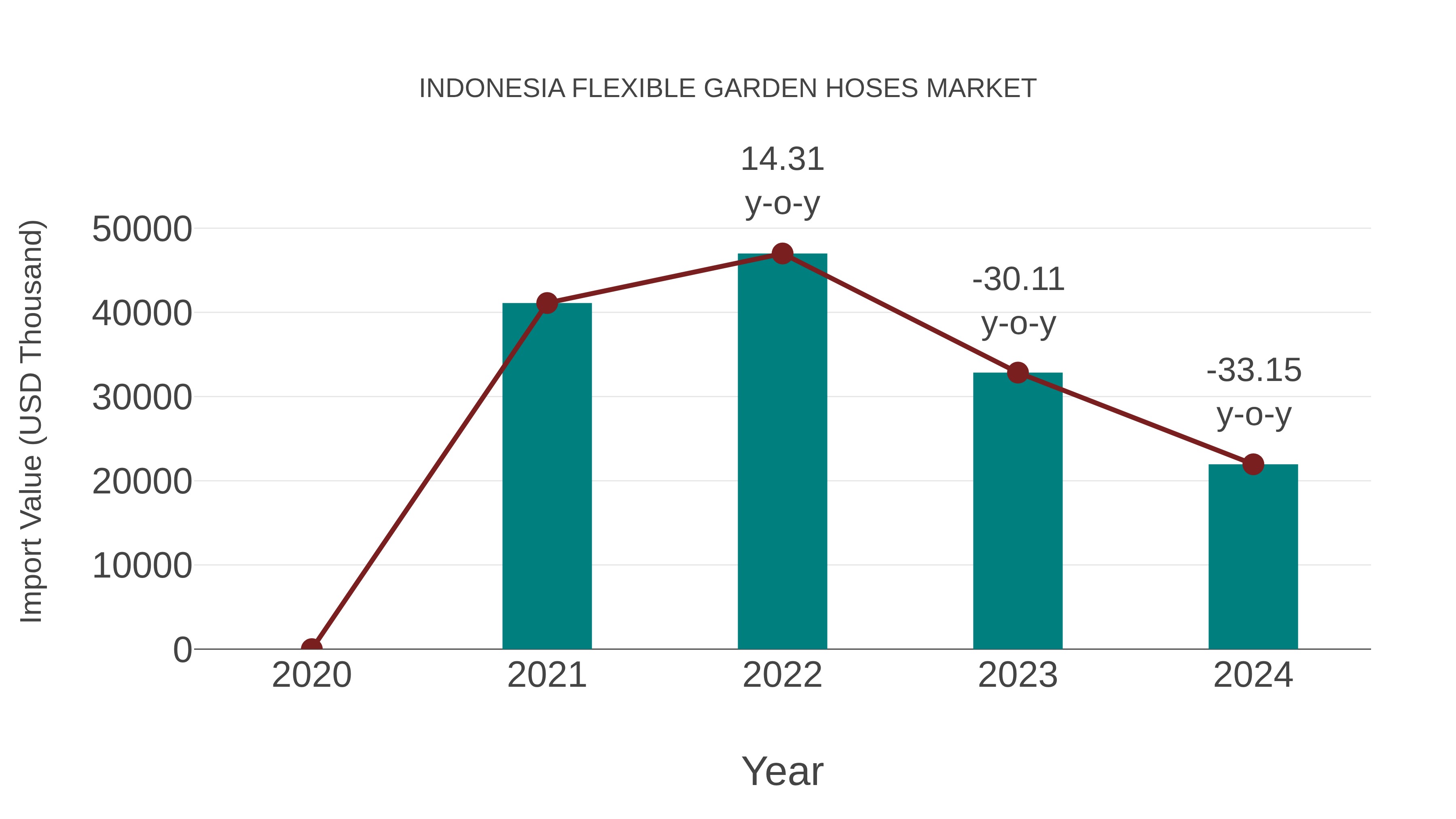 Indonesia Flexible Garden Hoses Market: Import Trend Analysis
