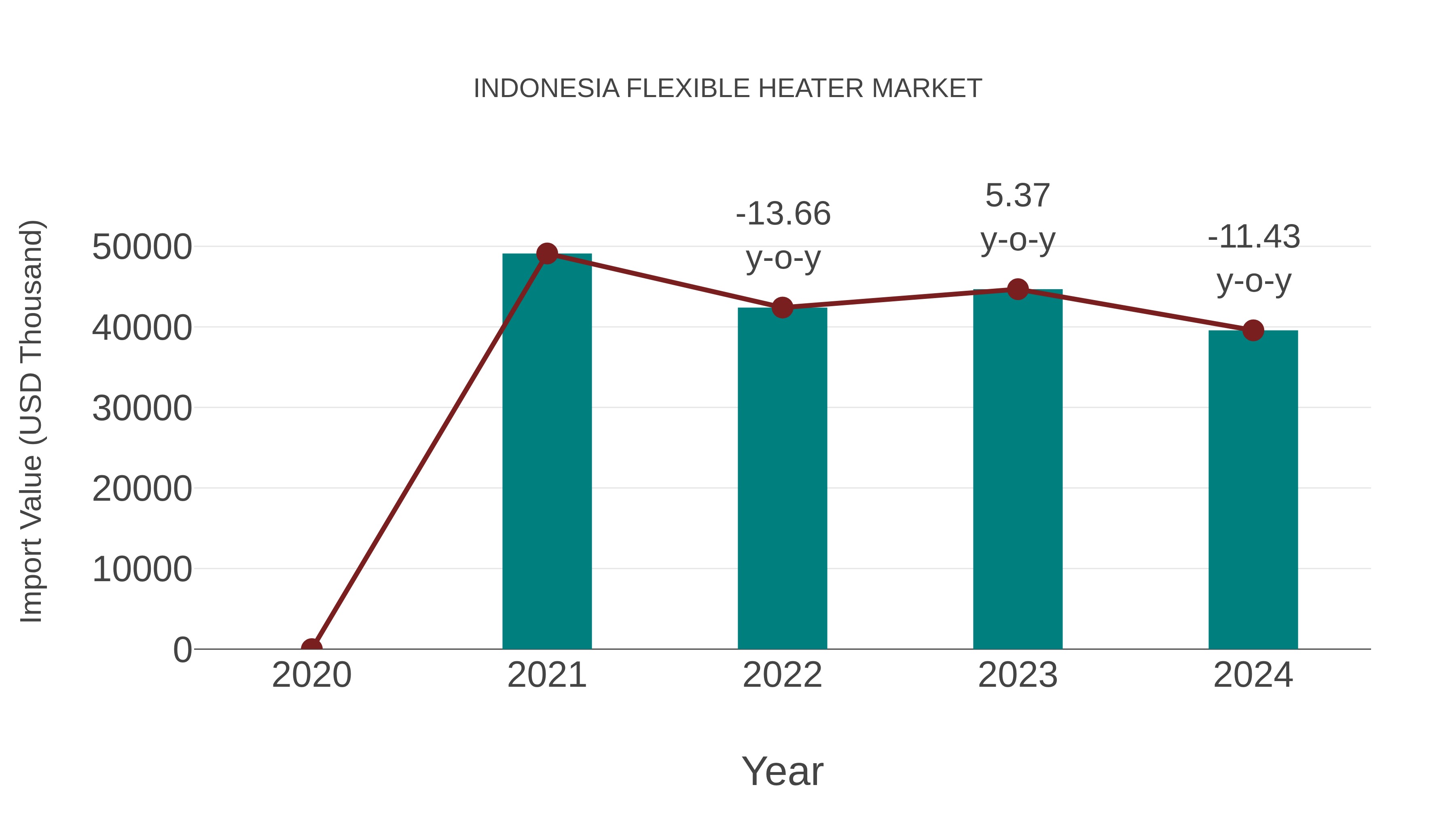  Indonesia Flexible Heater Market: Import Trend Analysis