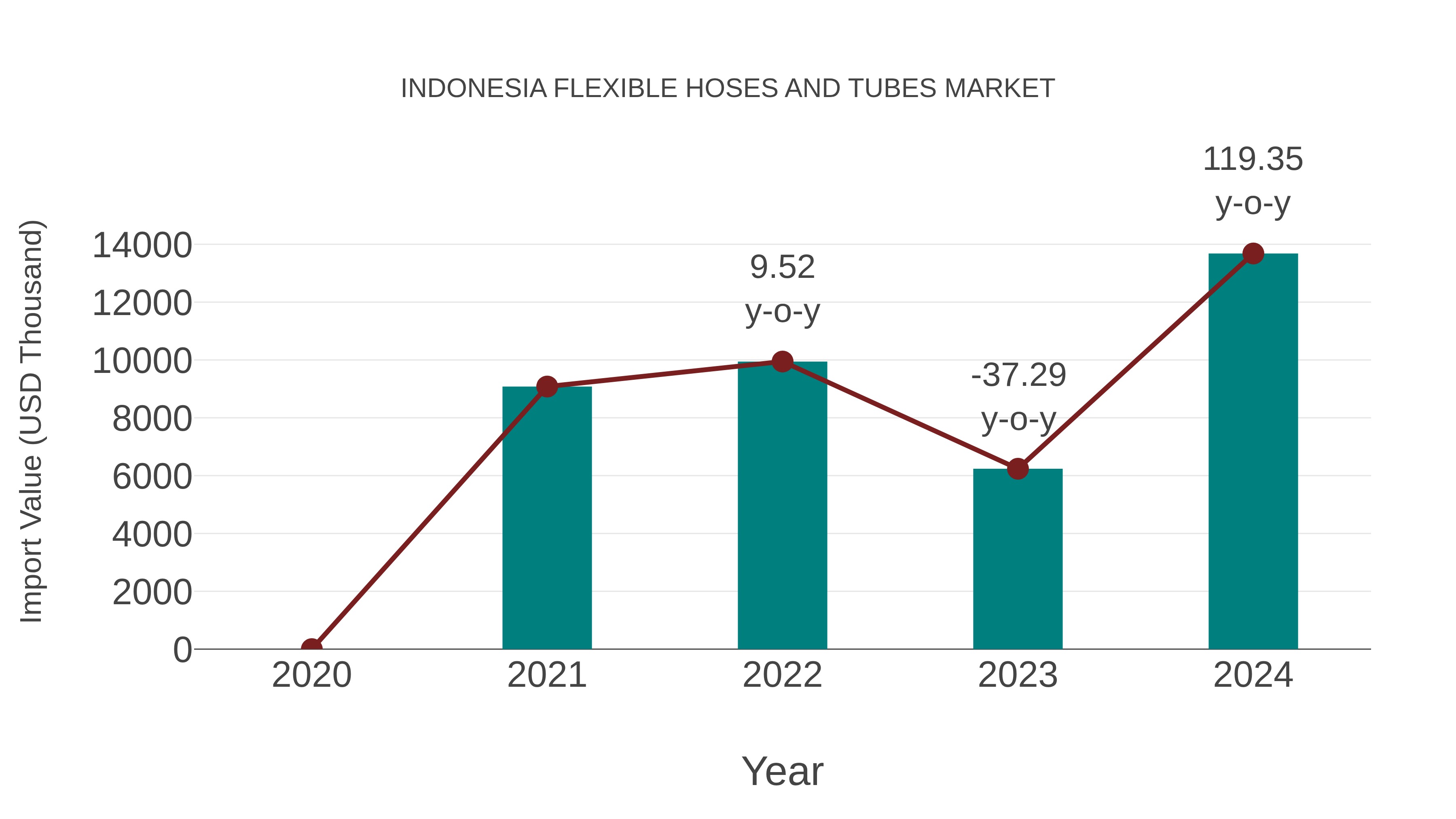 Indonesia Flexible Hoses and Tubes Market: Import Trend Analysis