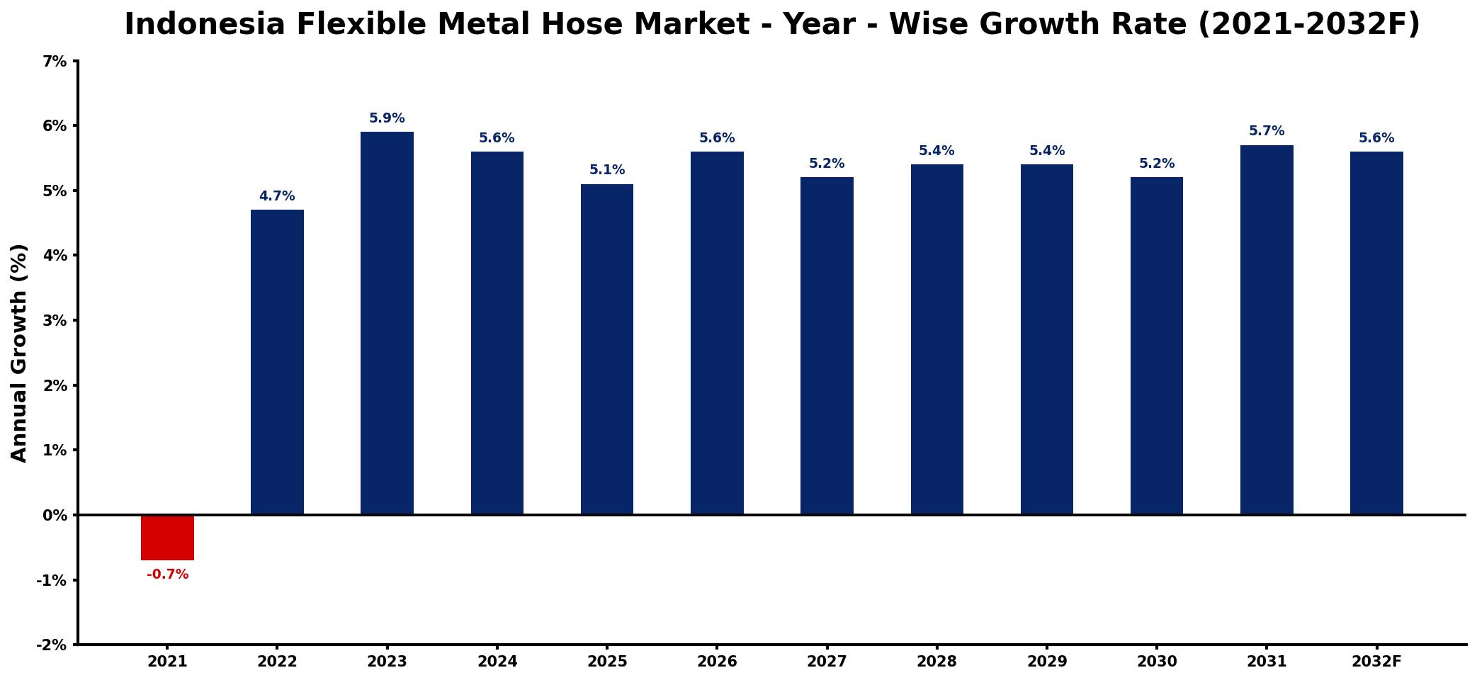 Indonesia Flexible Metal Hose Market Year-wise Growth Rate and Key Drivers