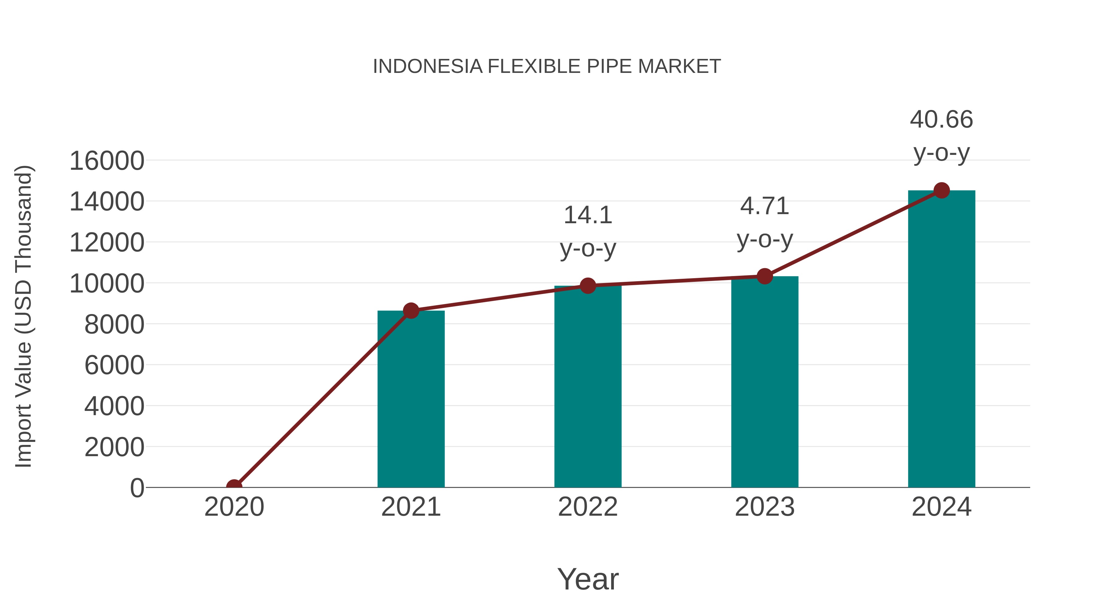  Indonesia Flexible Pipe Market: Import Trend Analysis