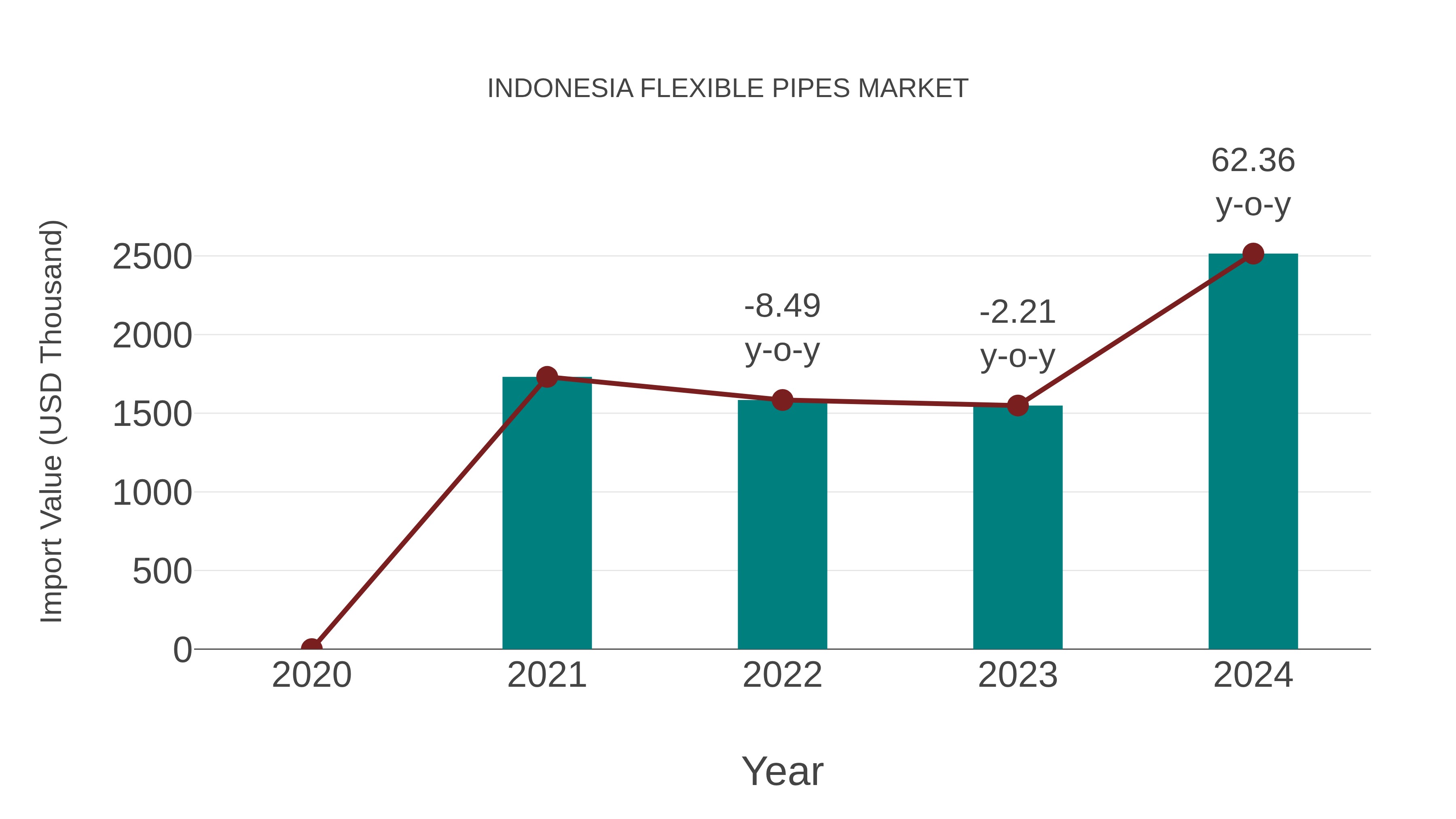  Indonesia Flexible Pipes Market: Import Trend Analysis