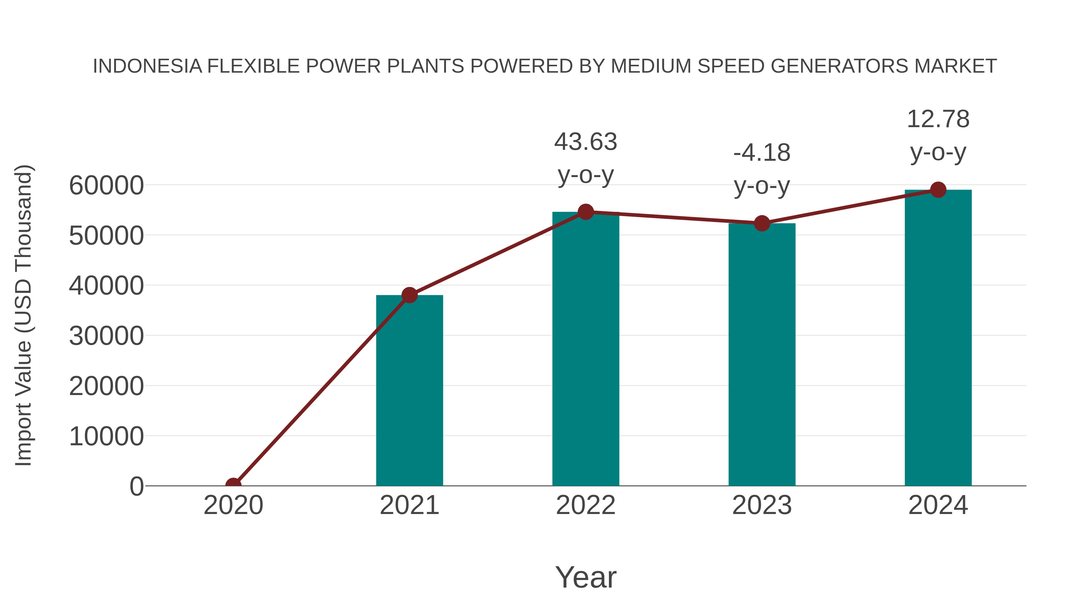 Indonesia Flexible Power Plants Powered by Medium Speed Generators Market: Import Trend Analysis