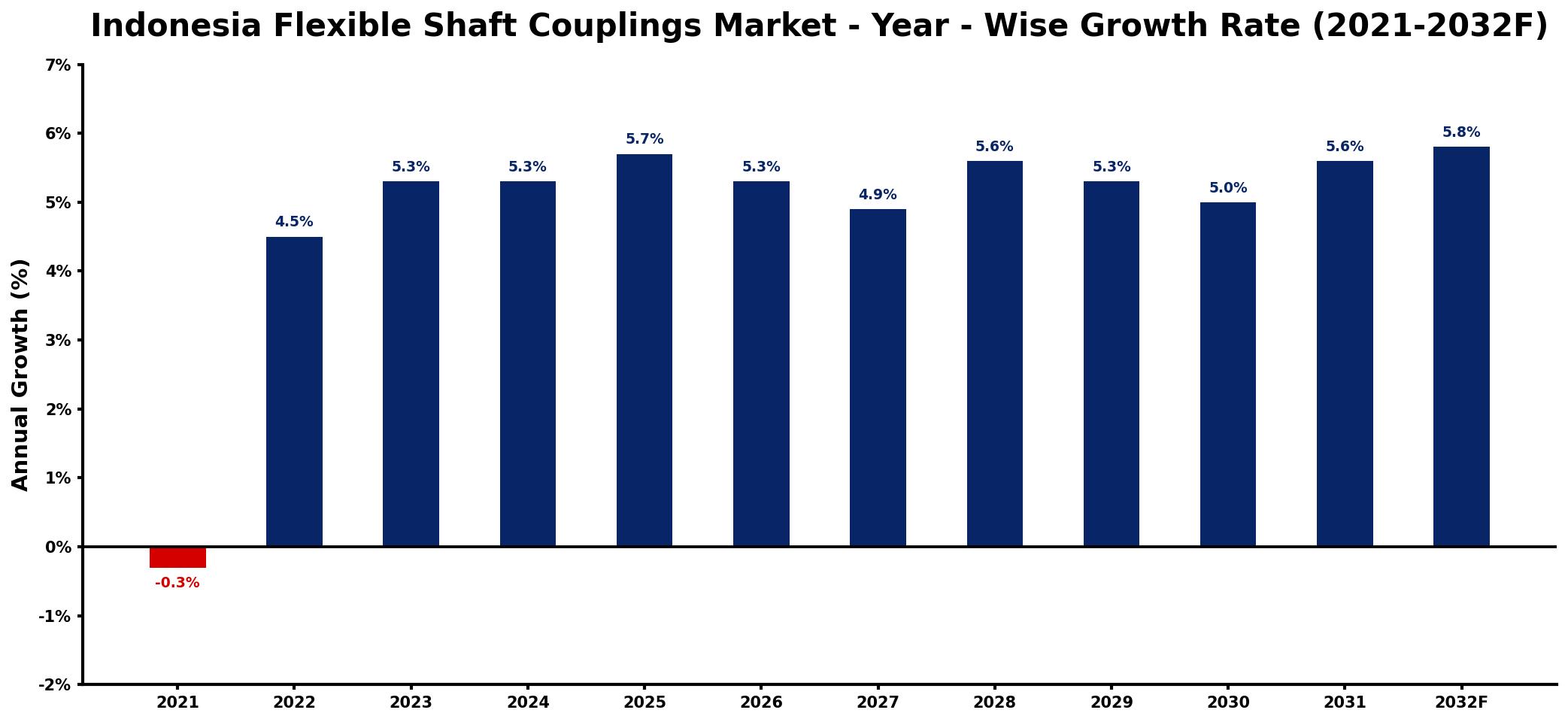 Indonesia Flexible Shaft Couplings Market Year-wise Growth Rate and Key Drivers