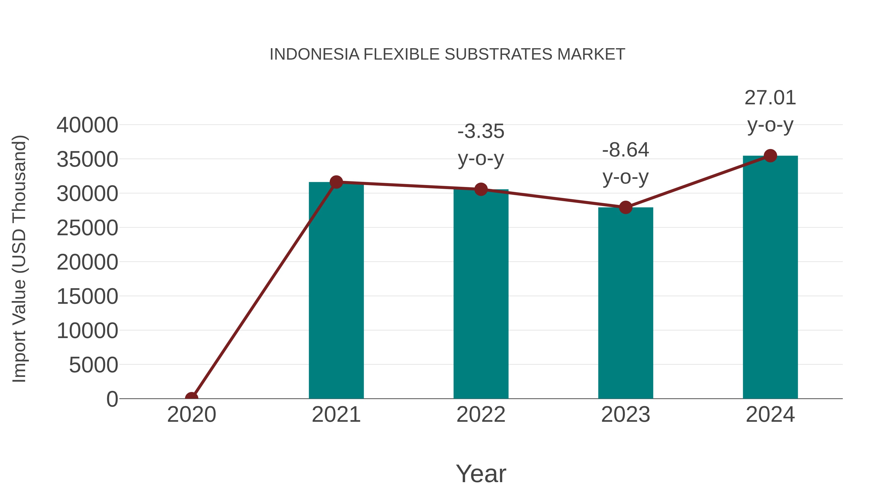  Indonesia Flexible Substrates Market: Import Trend Analysis