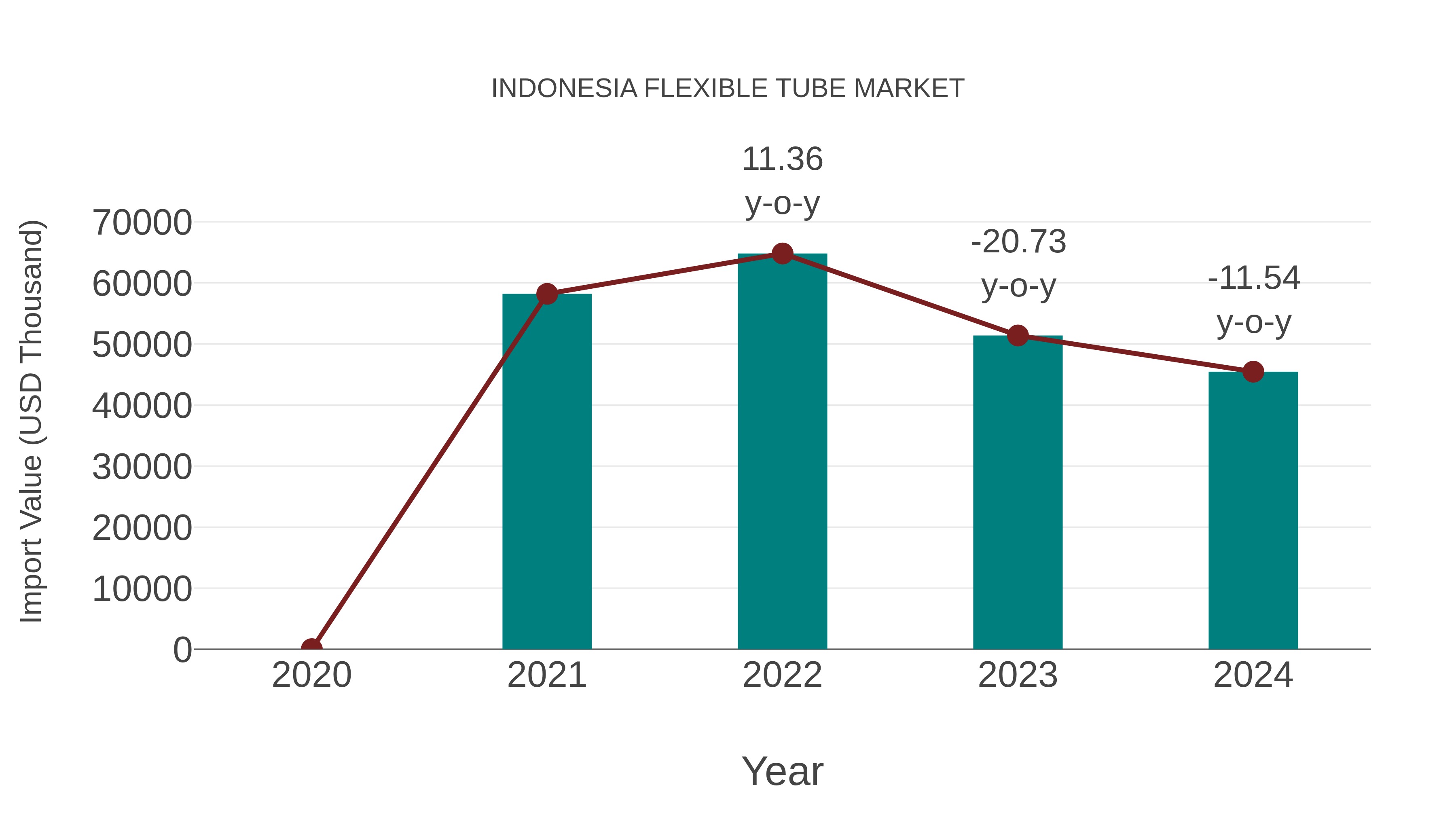  Indonesia Flexible Tube Market: Import Trend Analysis