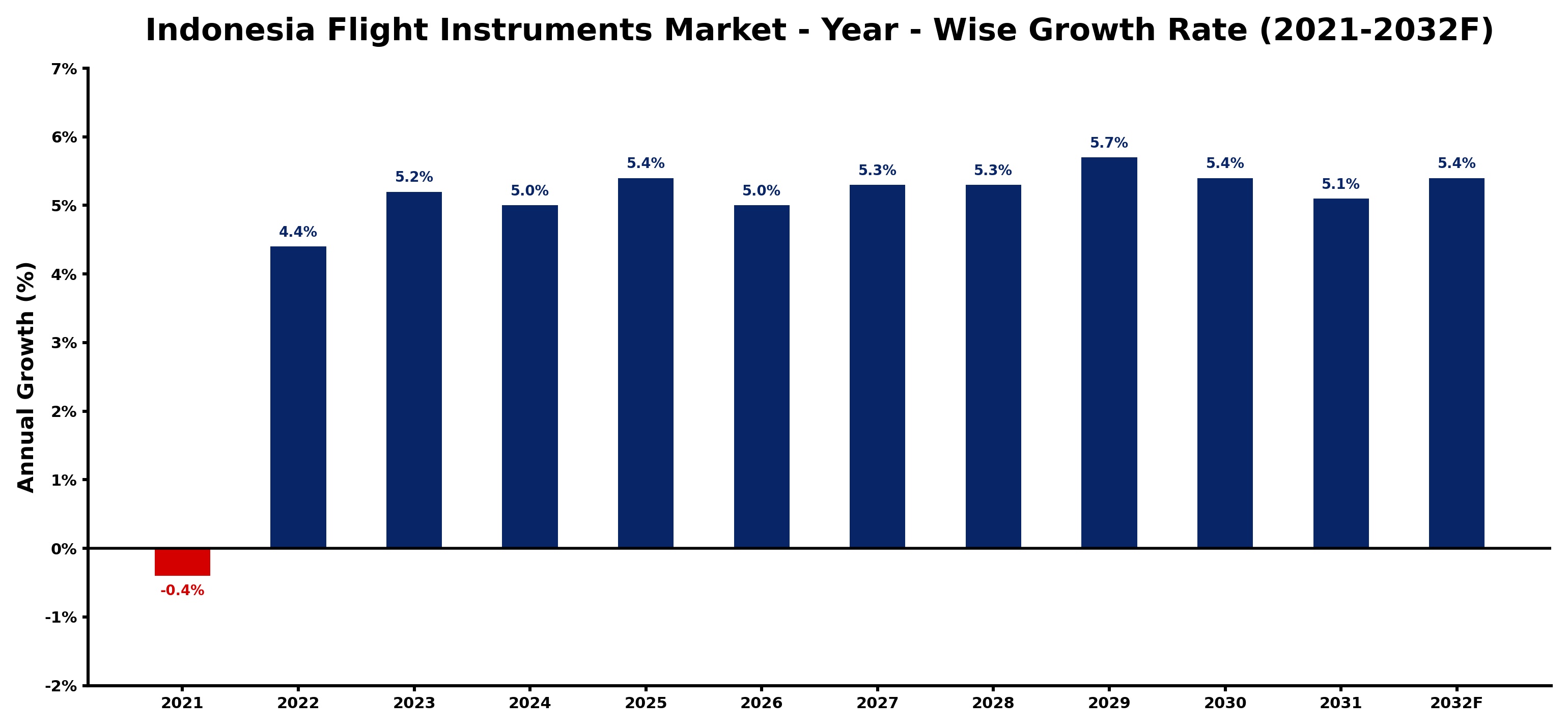 Indonesia Flight Instruments Market Year-wise Growth Rate and Key Drivers