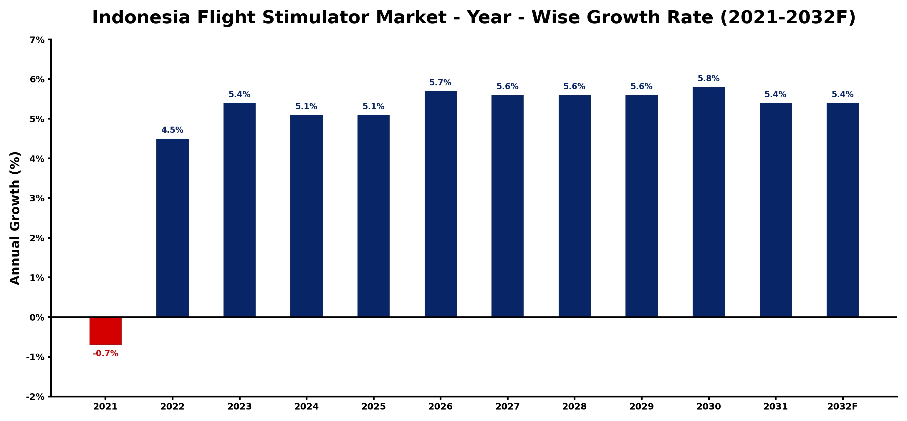 Indonesia Flight Stimulator Market Year-wise Growth Rate and Key Drivers