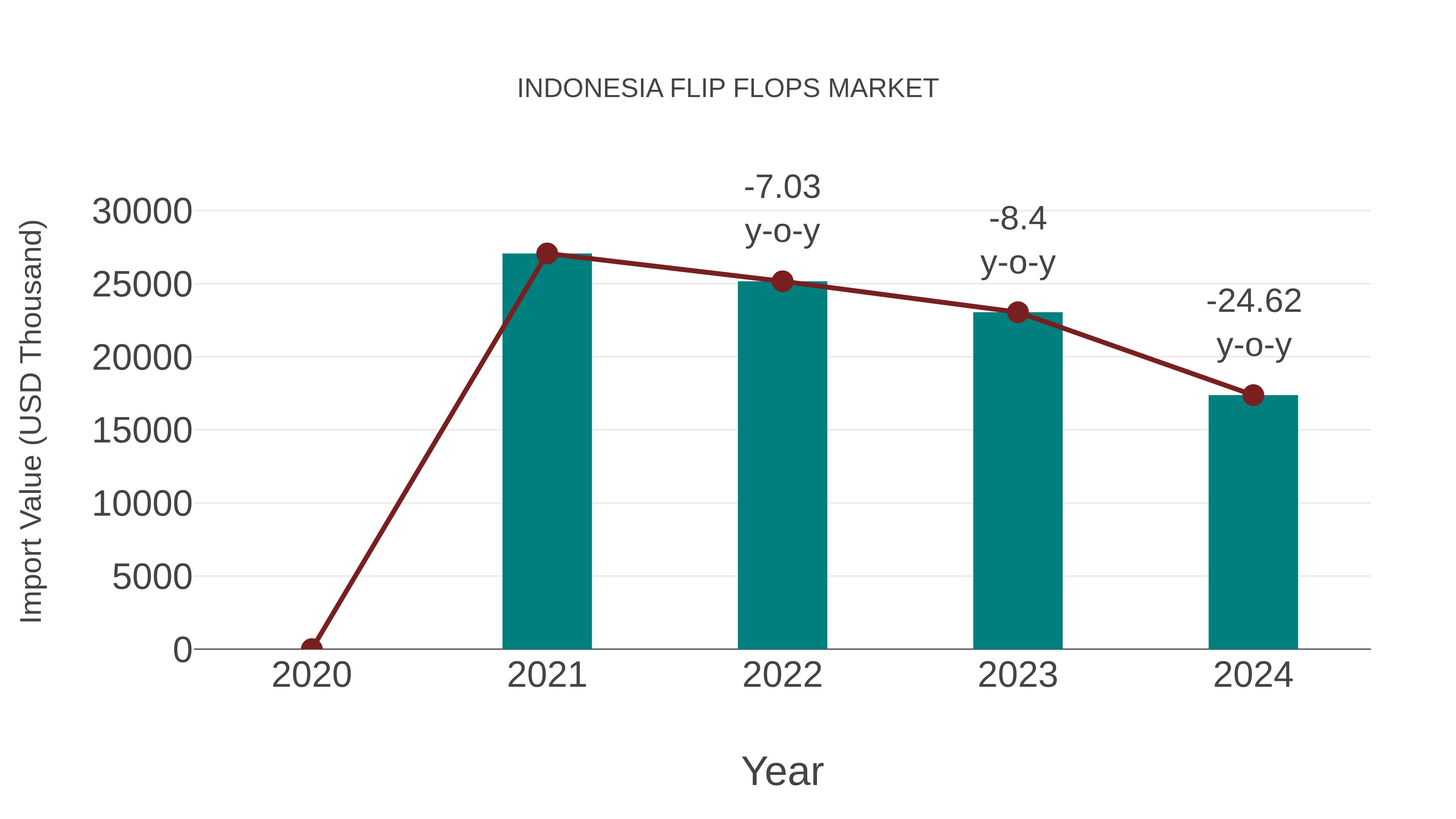  Indonesia Flip Flops Market: Import Trend Analysis