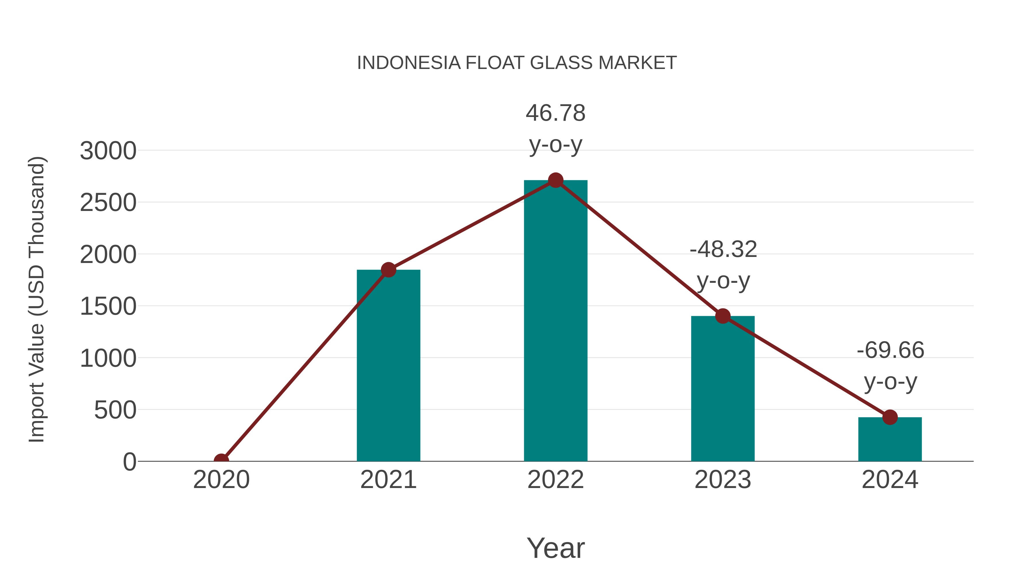  Indonesia Float Glass Market: Import Trend Analysis