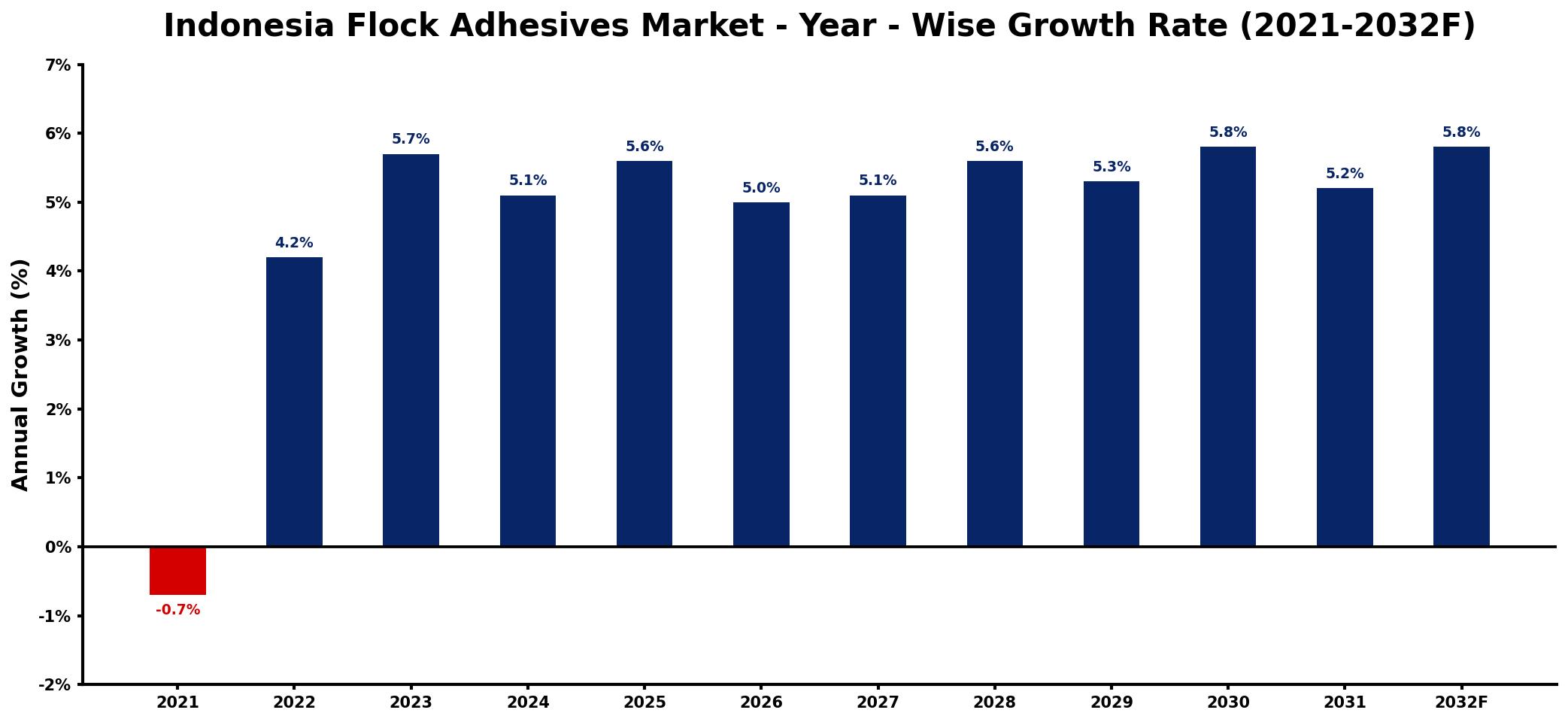 Indonesia Flock Adhesives Market Year-wise Growth Rate and Key Drivers