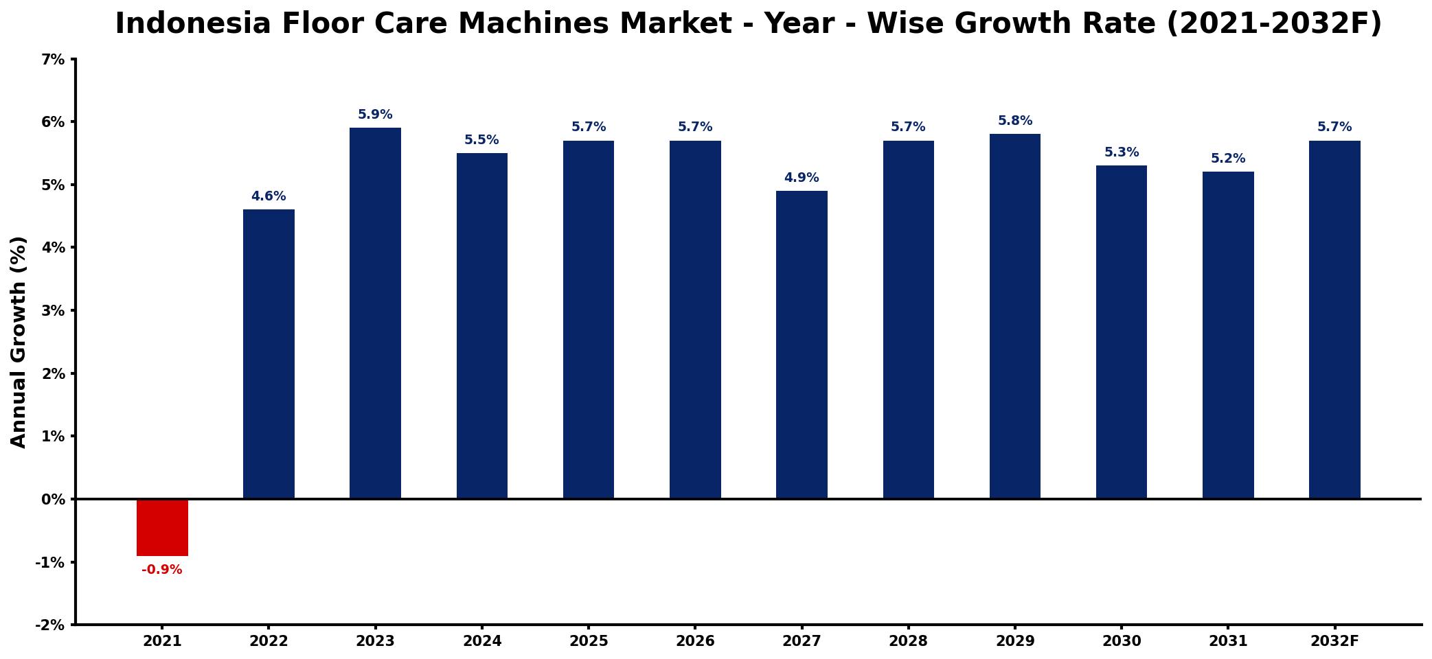 Indonesia Floor Care Machines Market Year-wise Growth Rate and Key Drivers