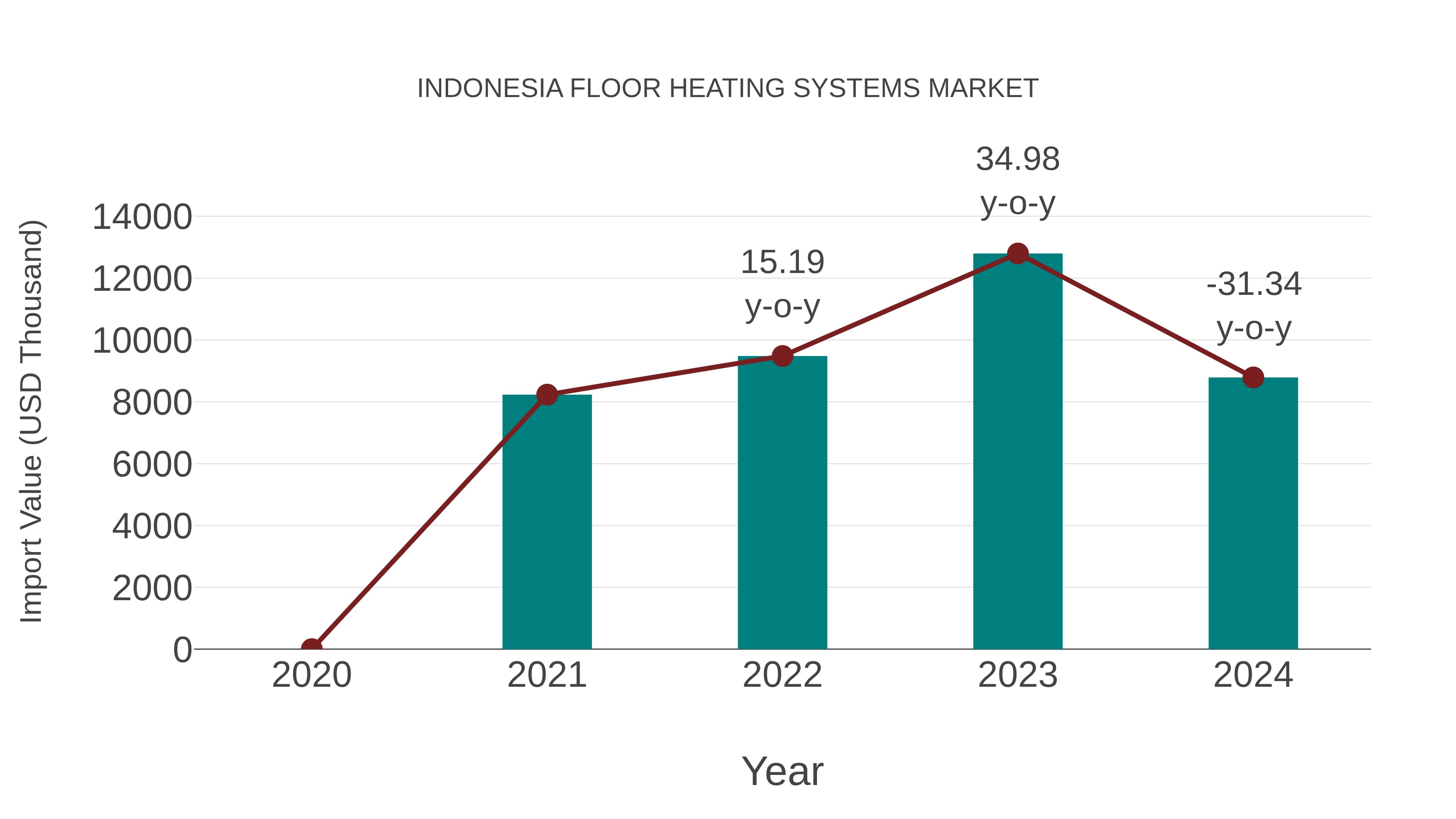  Indonesia Floor Heating Systems Market: Import Trend Analysis
