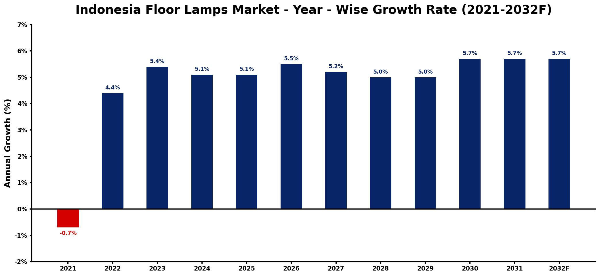 Indonesia Floor Lamps Market Year-wise Growth Rate and Key Drivers