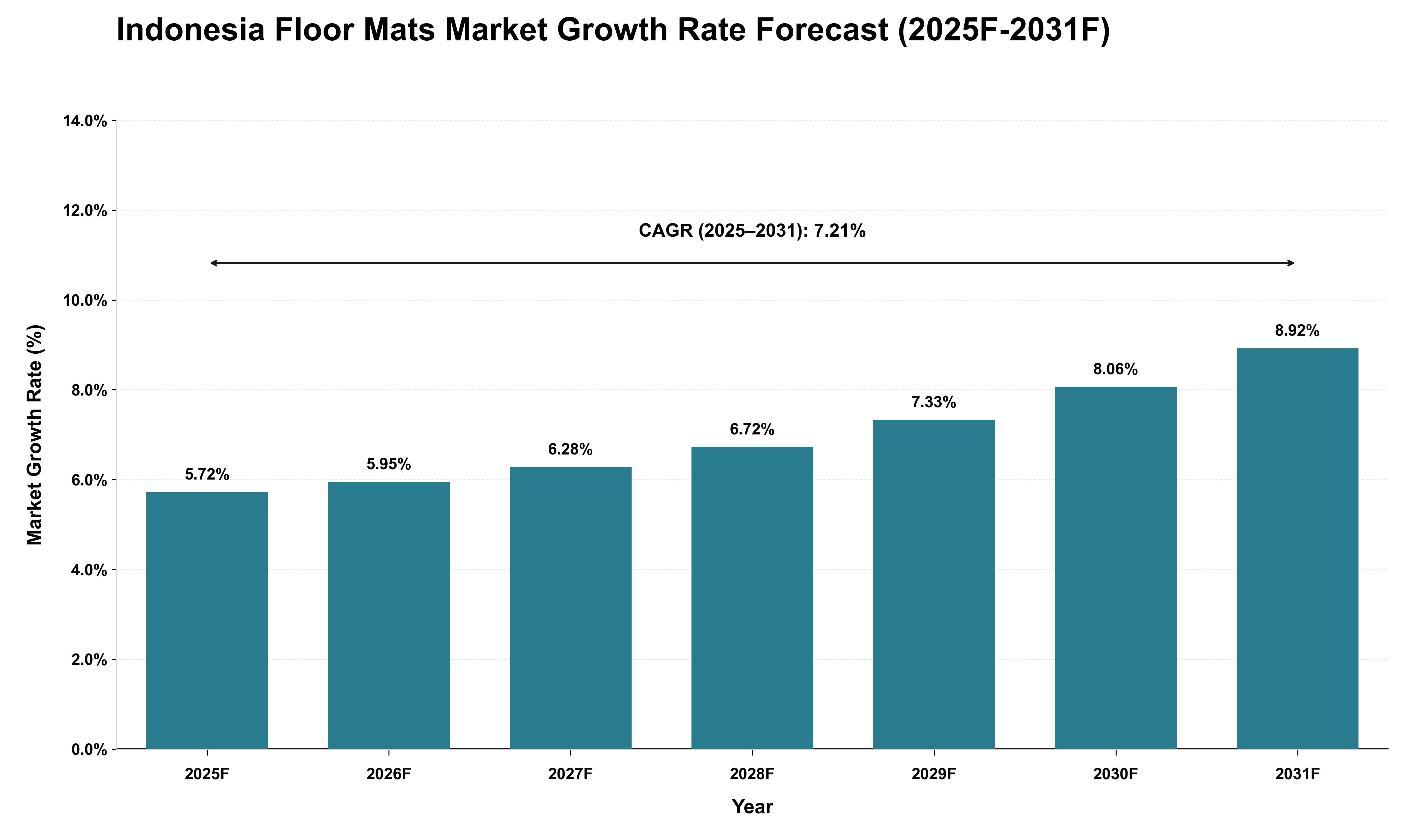 Indonesia Floor Mats Market Growth Rate Analysis (2025 - 2031)