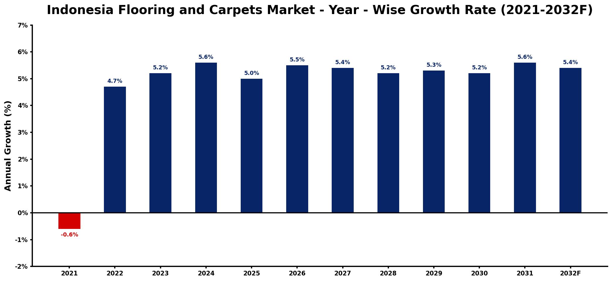 Indonesia Flooring and Carpets Market Year-wise Growth Rate and Key Drivers