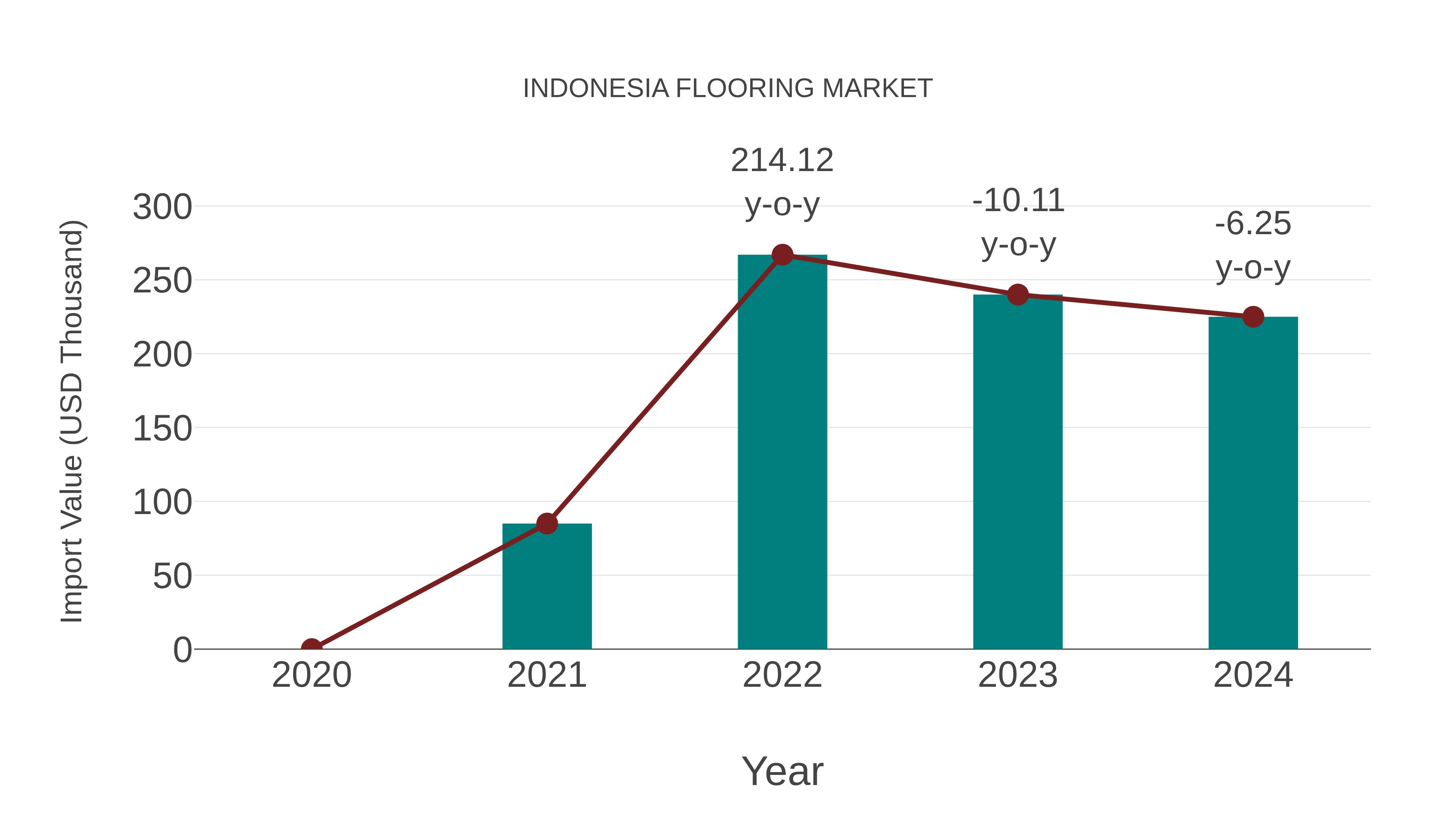 Indonesia Flooring Market: Import Trend Analysis