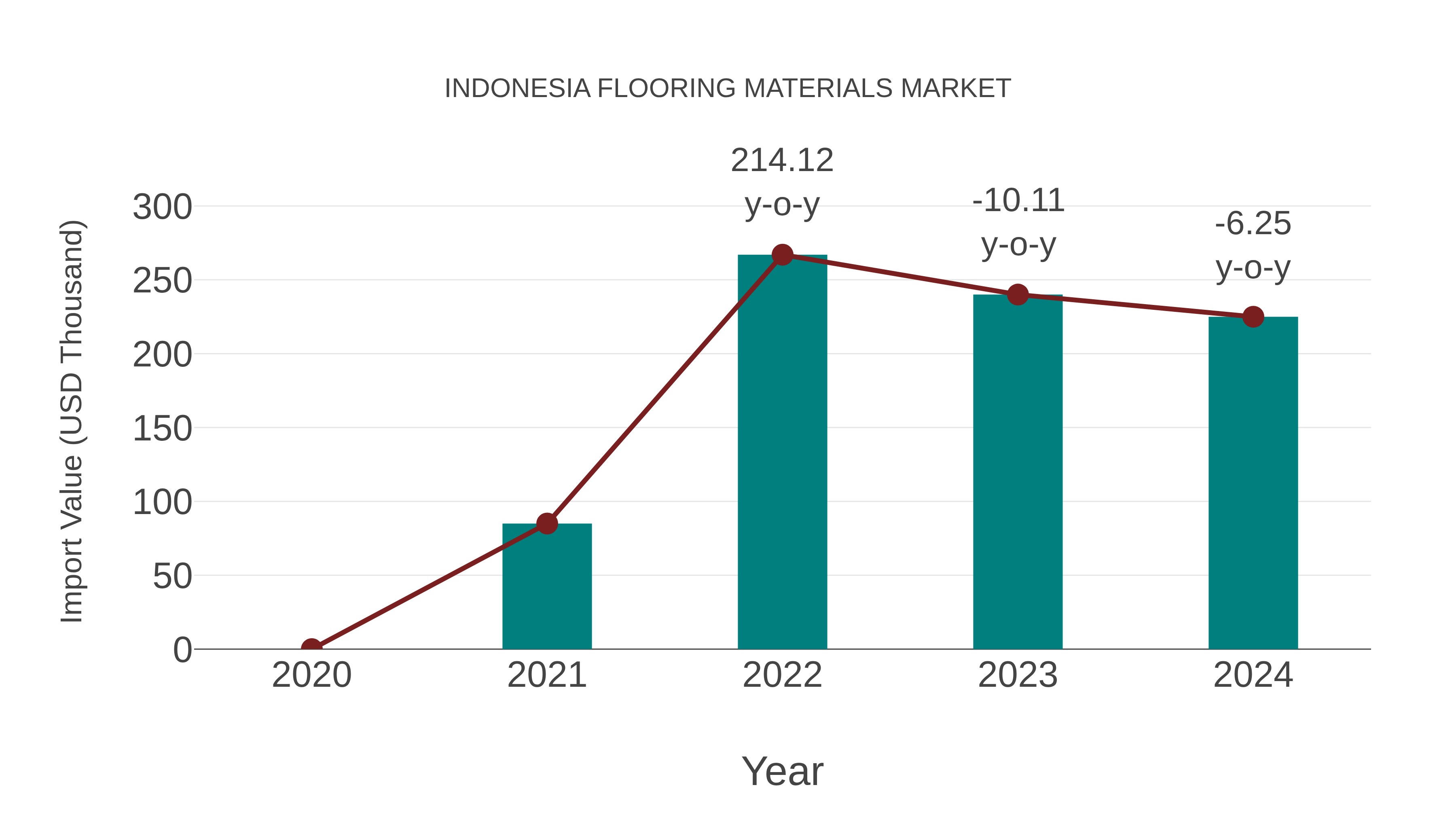  Indonesia Flooring Materials Market: Import Trend Analysis