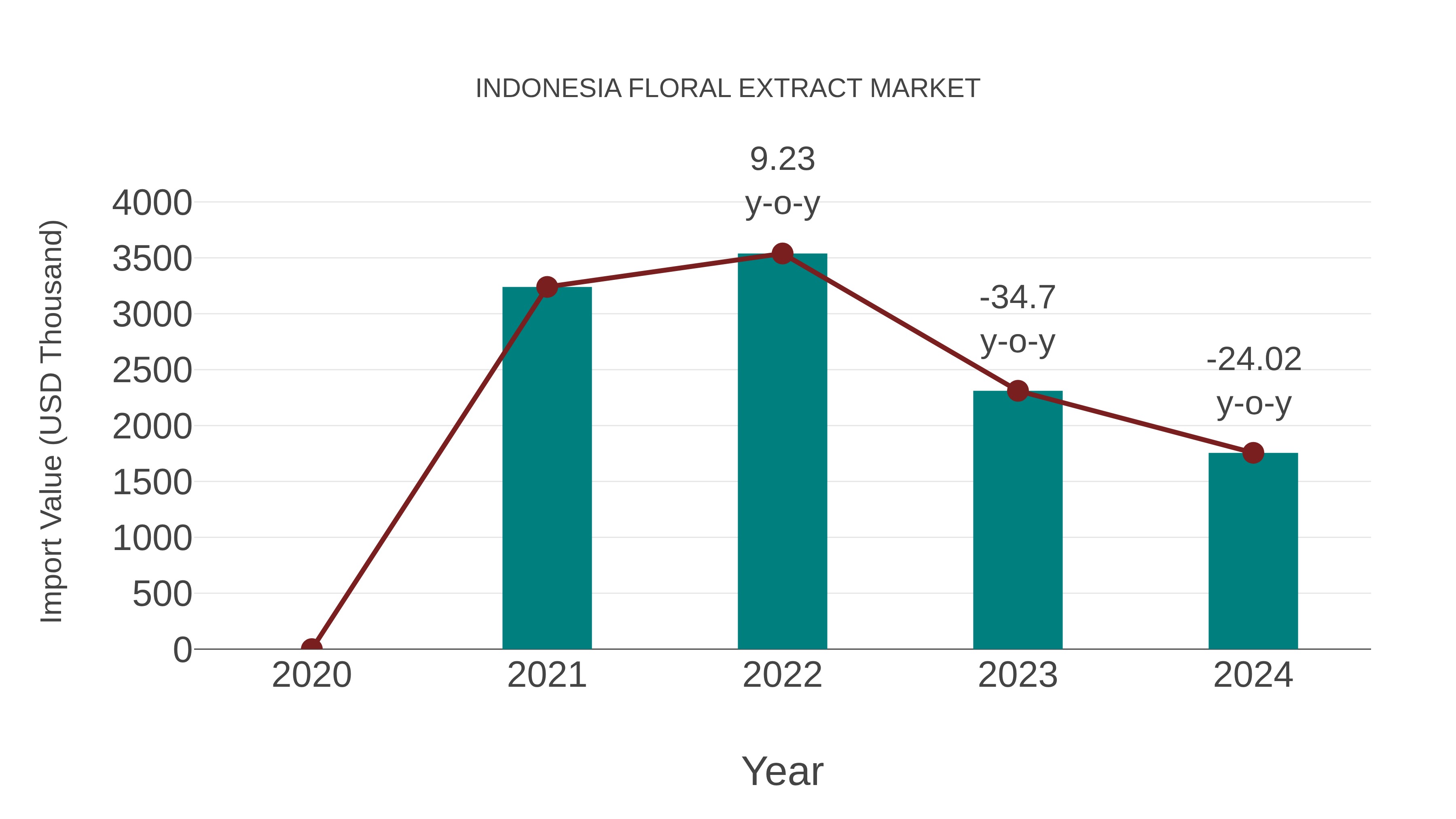  Indonesia Floral Extract Market: Import Trend Analysis