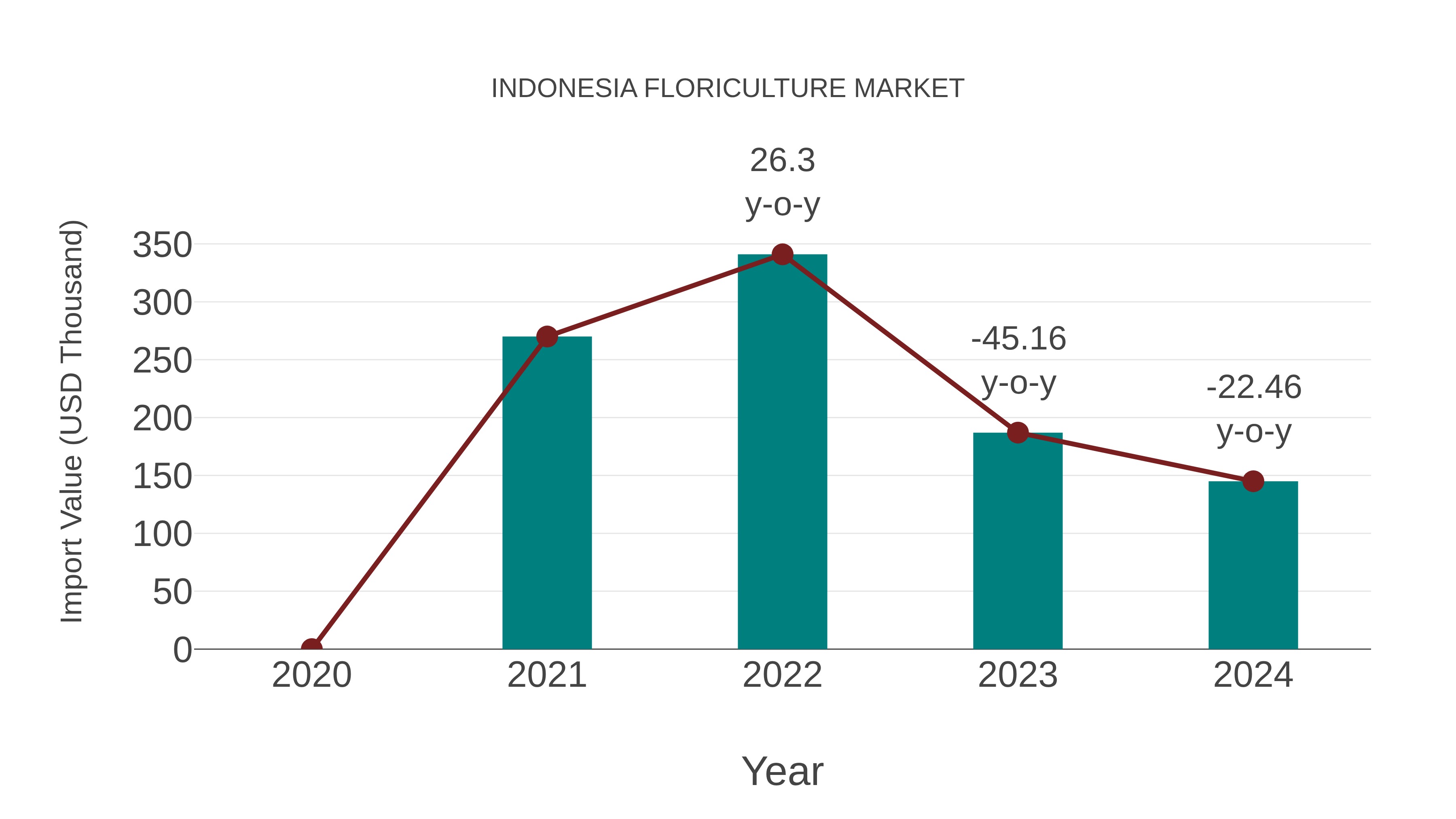  Indonesia Floriculture Market: Import Trend Analysis